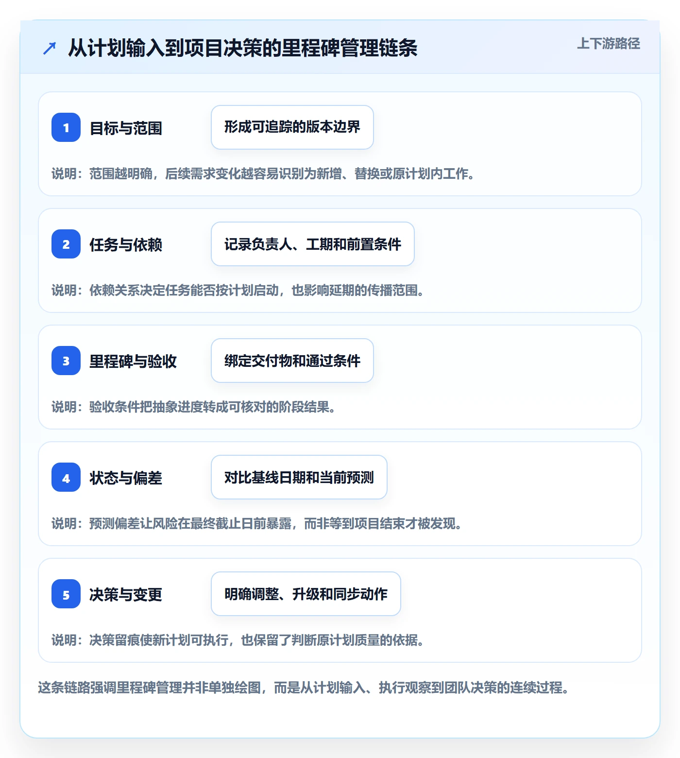 里程碑流程与规范：产品经理甘特图协同管理关键指标