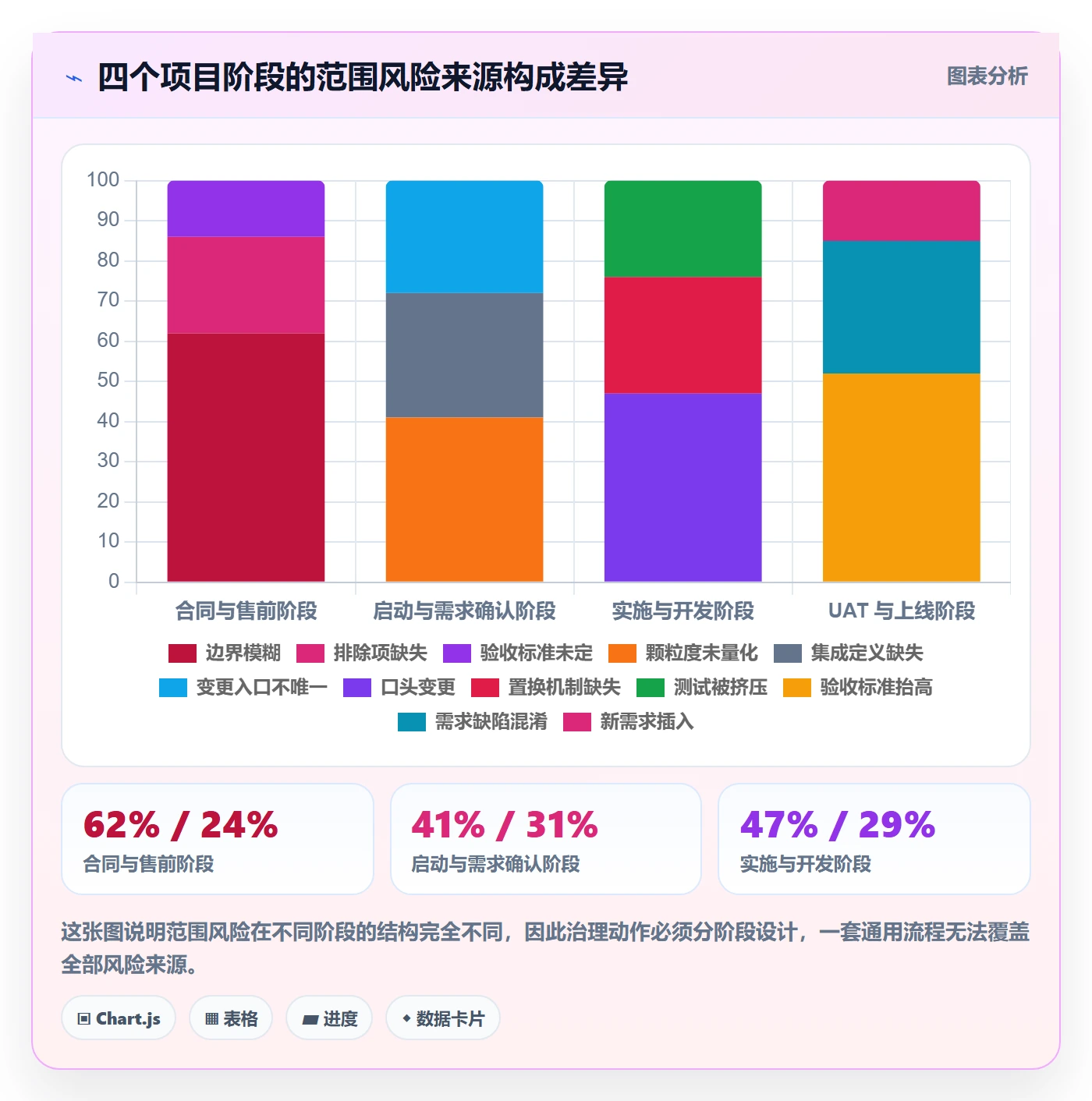 范围边界最佳实践:实施团队项目范围风险控制,常见问题