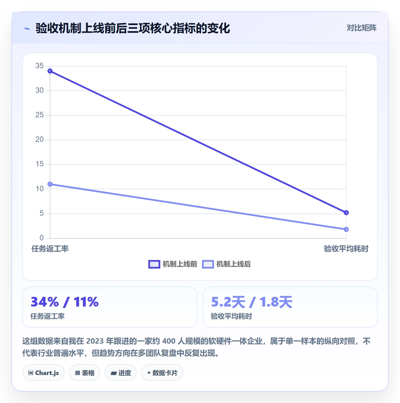 验收怎么做？跨部门团队风险控制：任务验收从0到1