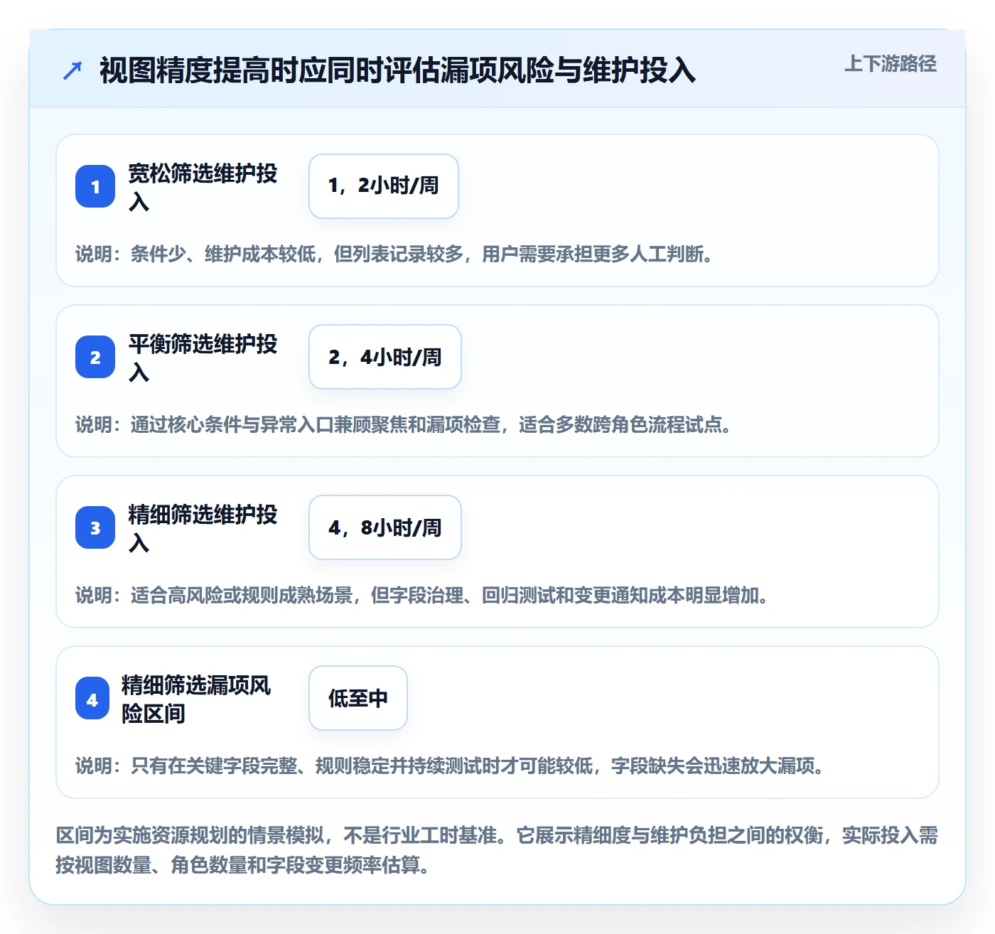 筛选落地方案:实施团队开展列表视图的流程优化案例解析