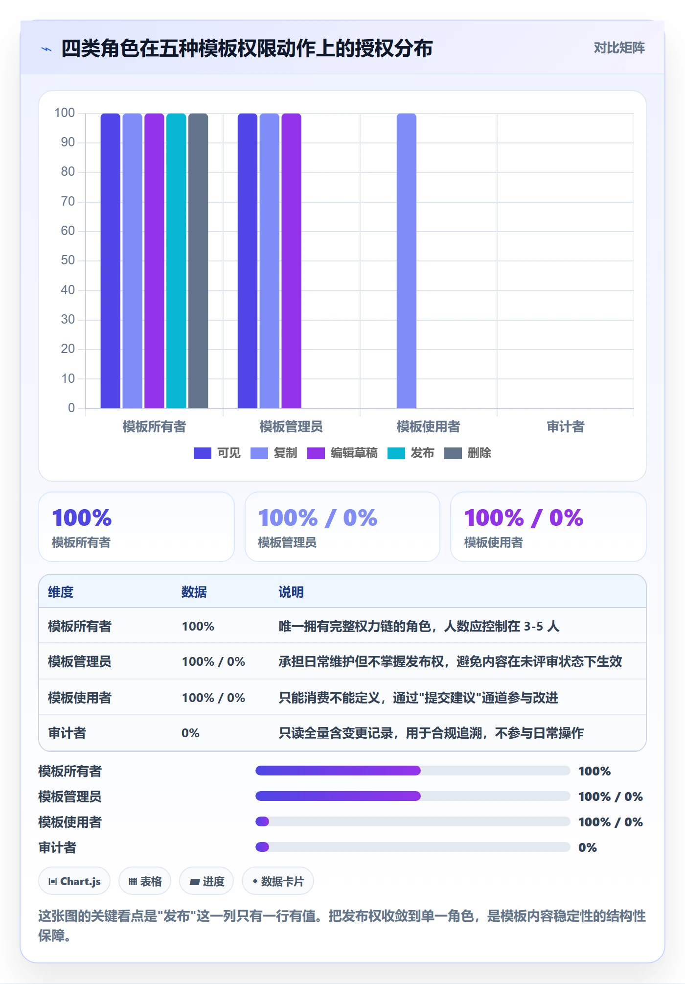 模板权限最佳实践:管理层项目模板制度设计,常见问题