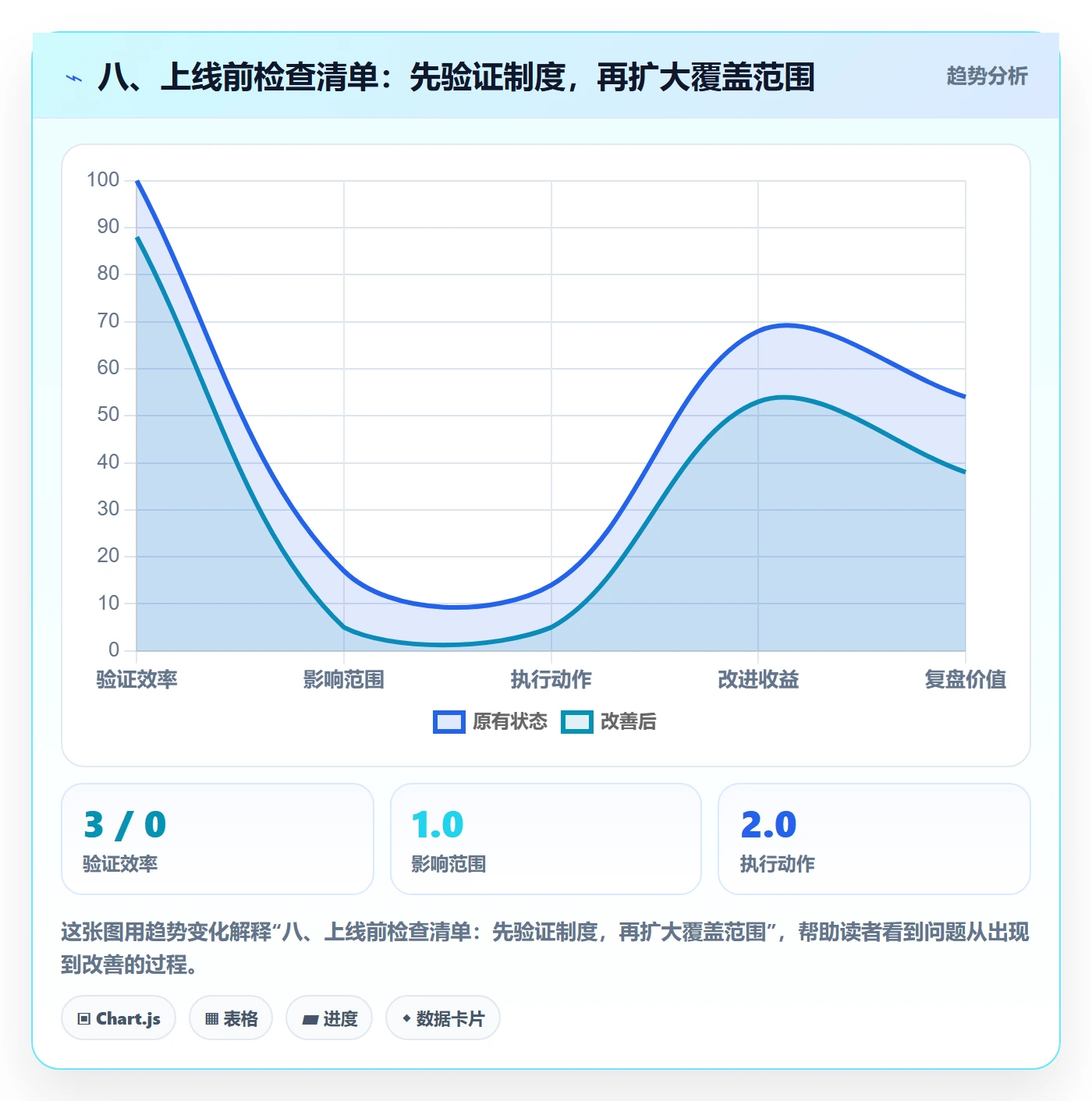 八、上线前检查清单：先验证制度，再扩大覆盖范围