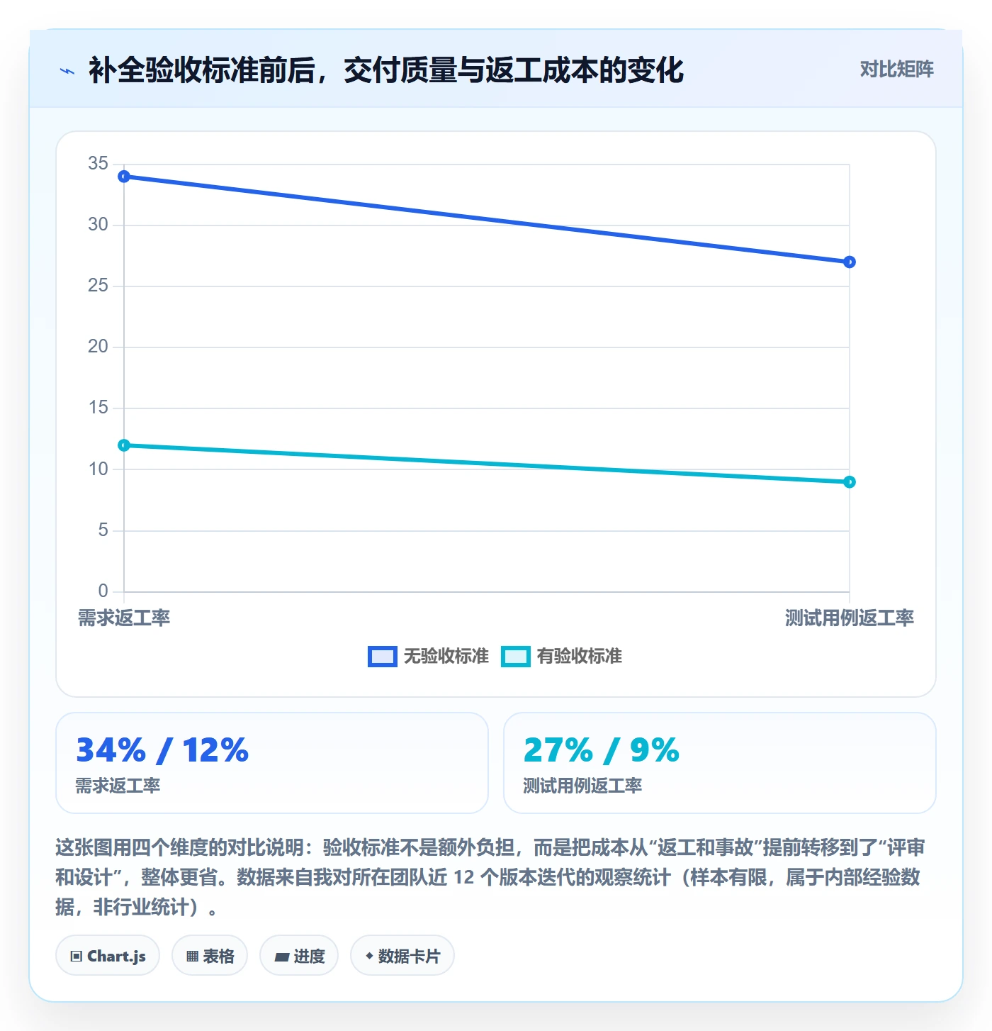 验收标准怎么做？研发团队最佳实践：任务验收从0到1