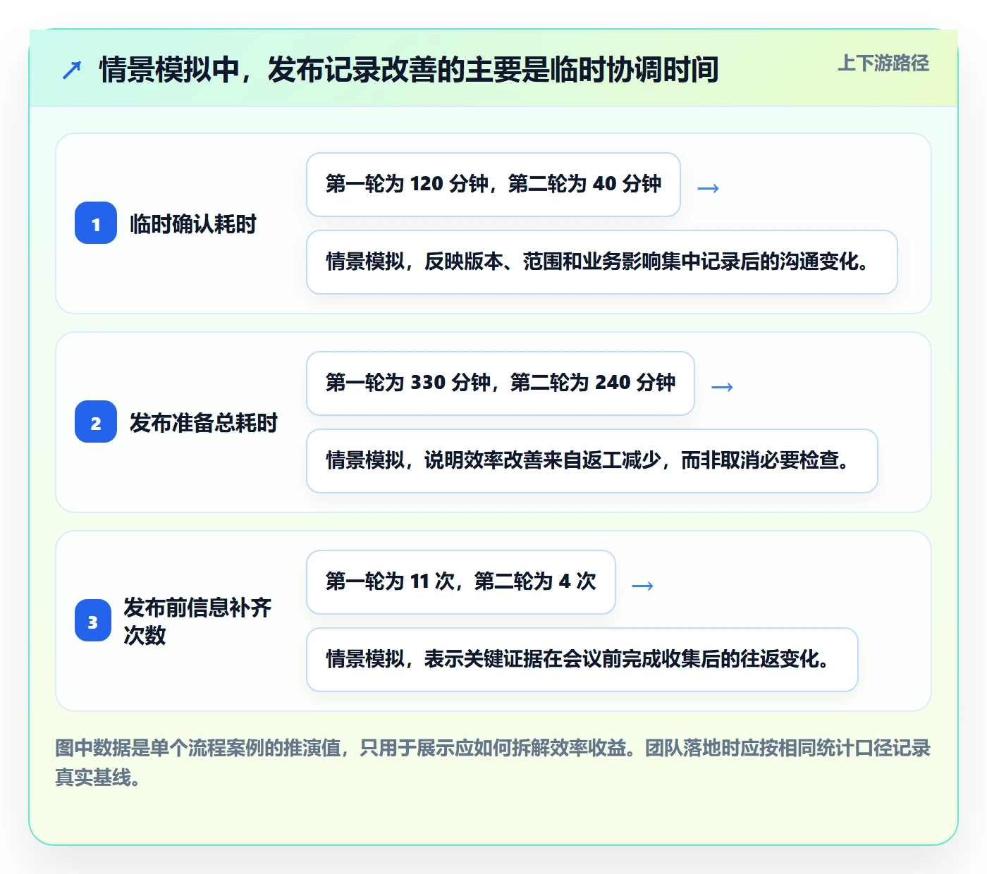 发布记录实操方法：项目负责人提升发布管理效率的效率提升方法与模板