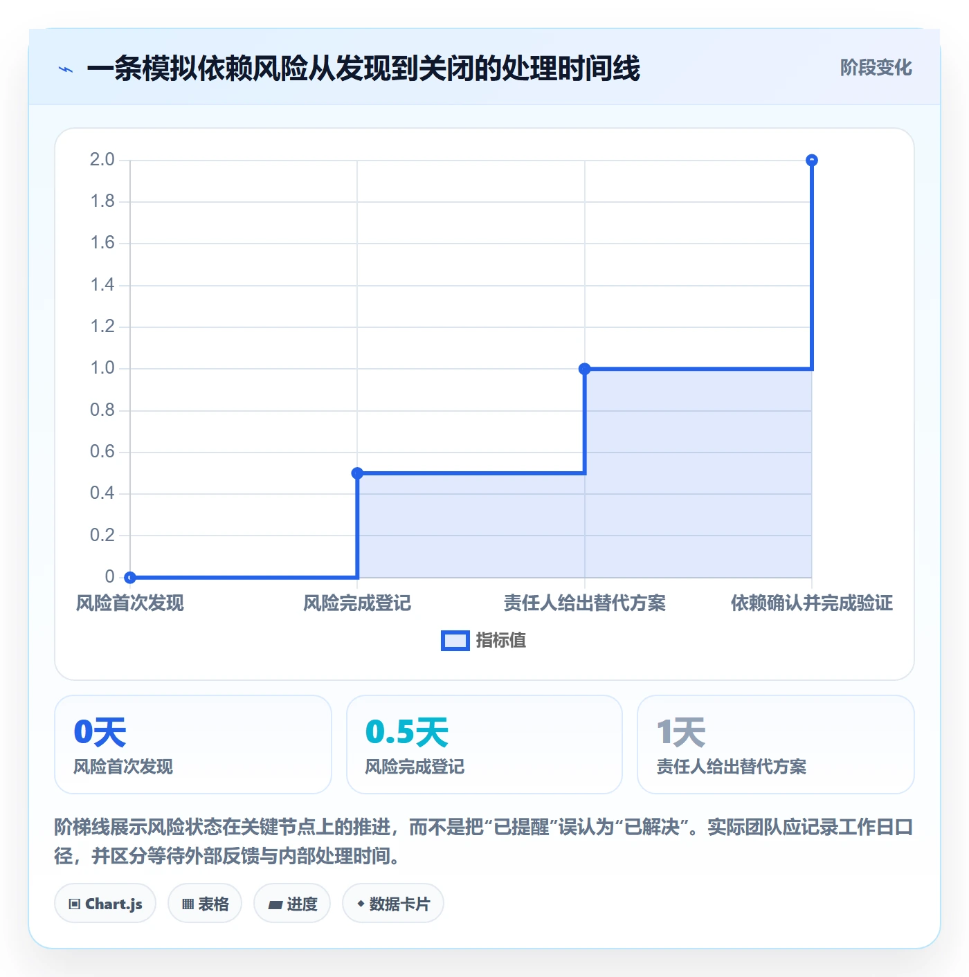 更新记录落地方案：研发团队开展进度跟踪的风险控制案例解析
