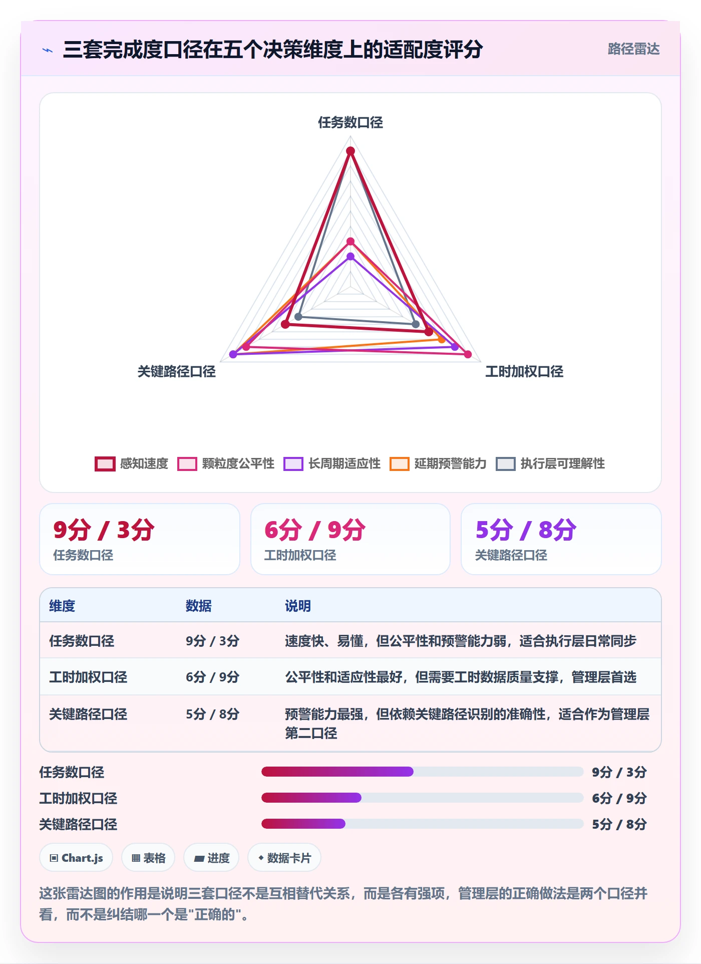 完成度流程与规范：管理层任务属性数据分析关键指标
