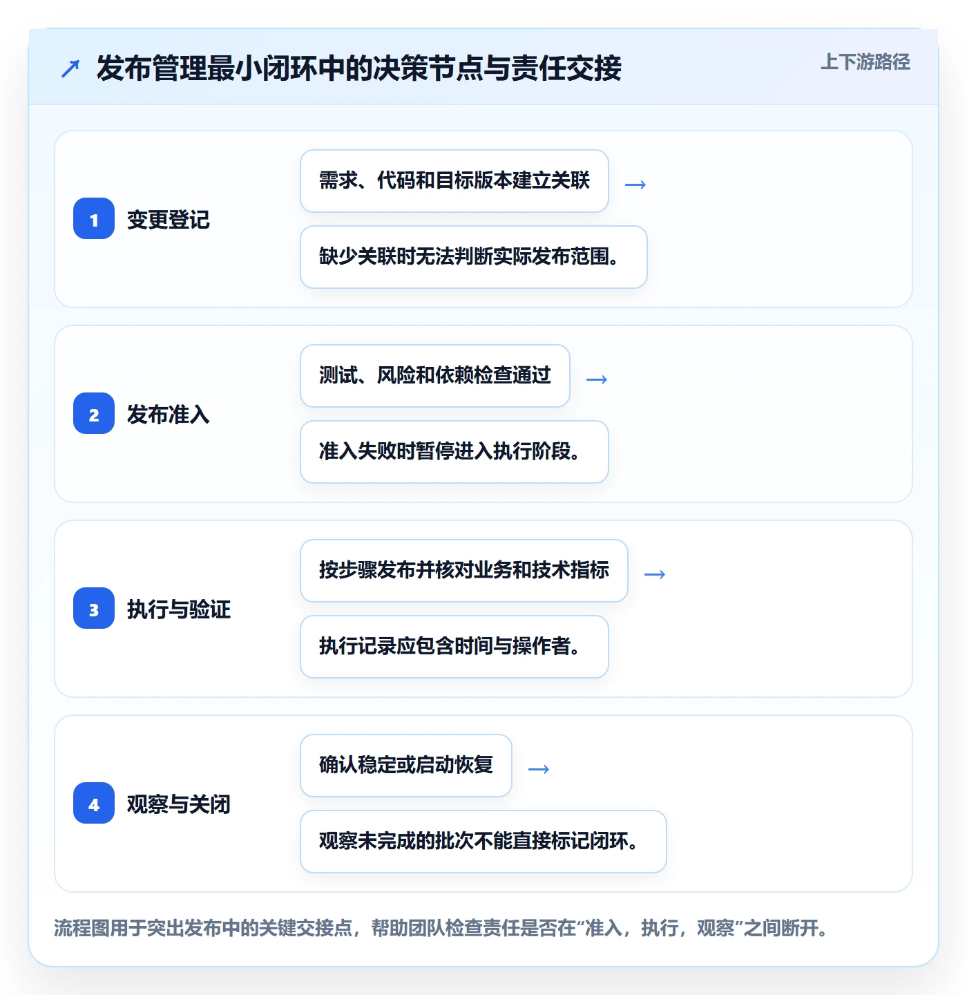 发布怎么做？研发团队流程优化：发布管理从0到1