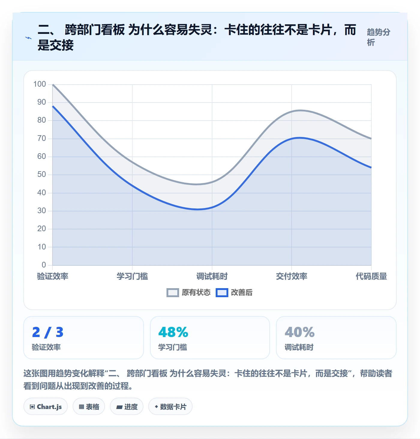二、 跨部门看板 为什么容易失灵：卡住的往往不是卡片，而是交接