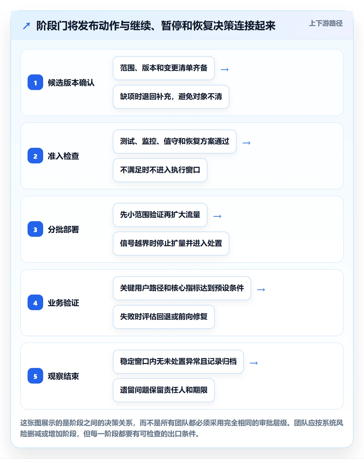 上线计划流程与规范：研发团队发布管理入门指南关键指标