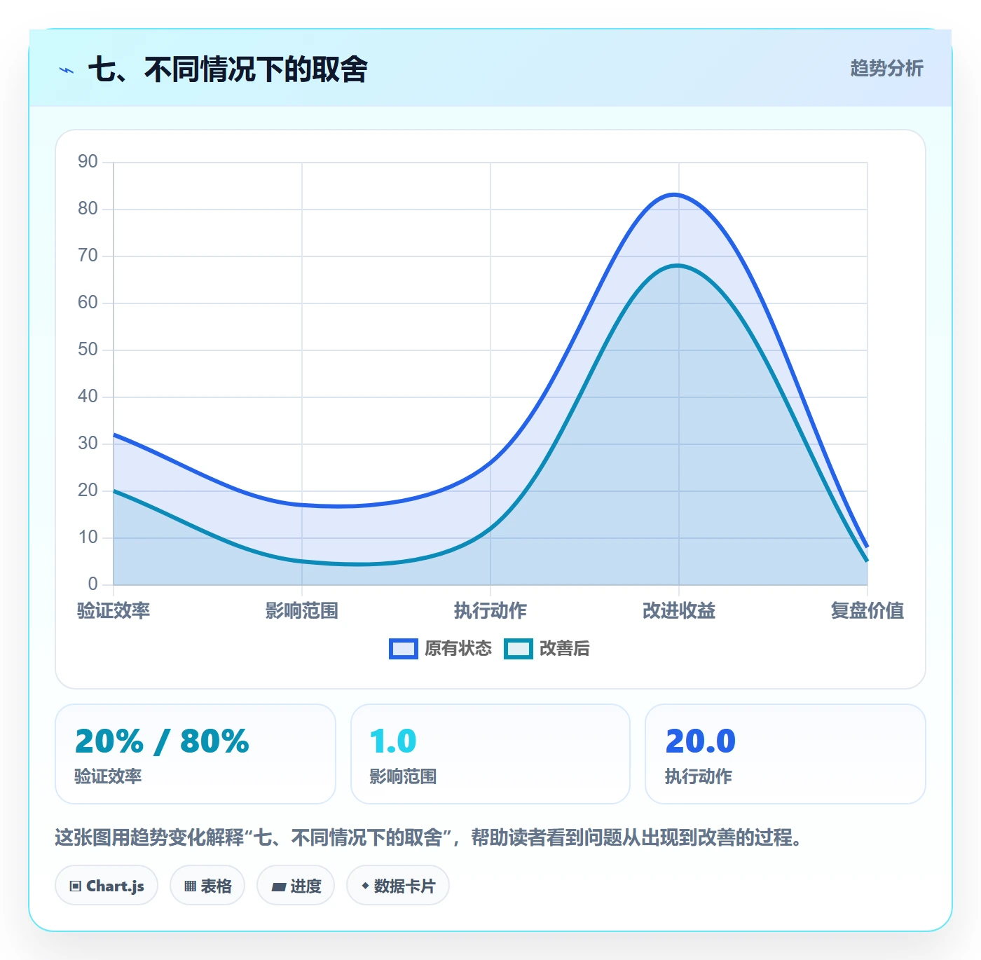 七、不同情况下的取舍