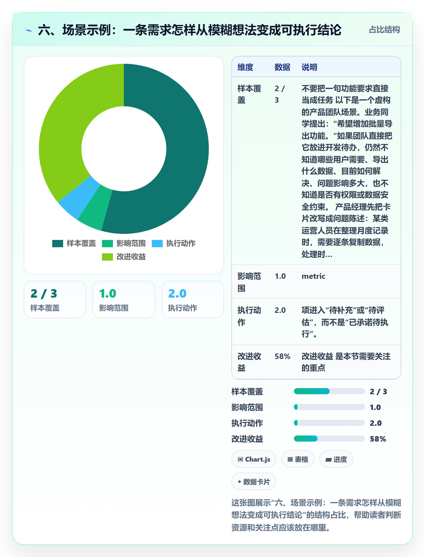 六、场景示例:一条需求怎样从模糊想法变成可执行结论