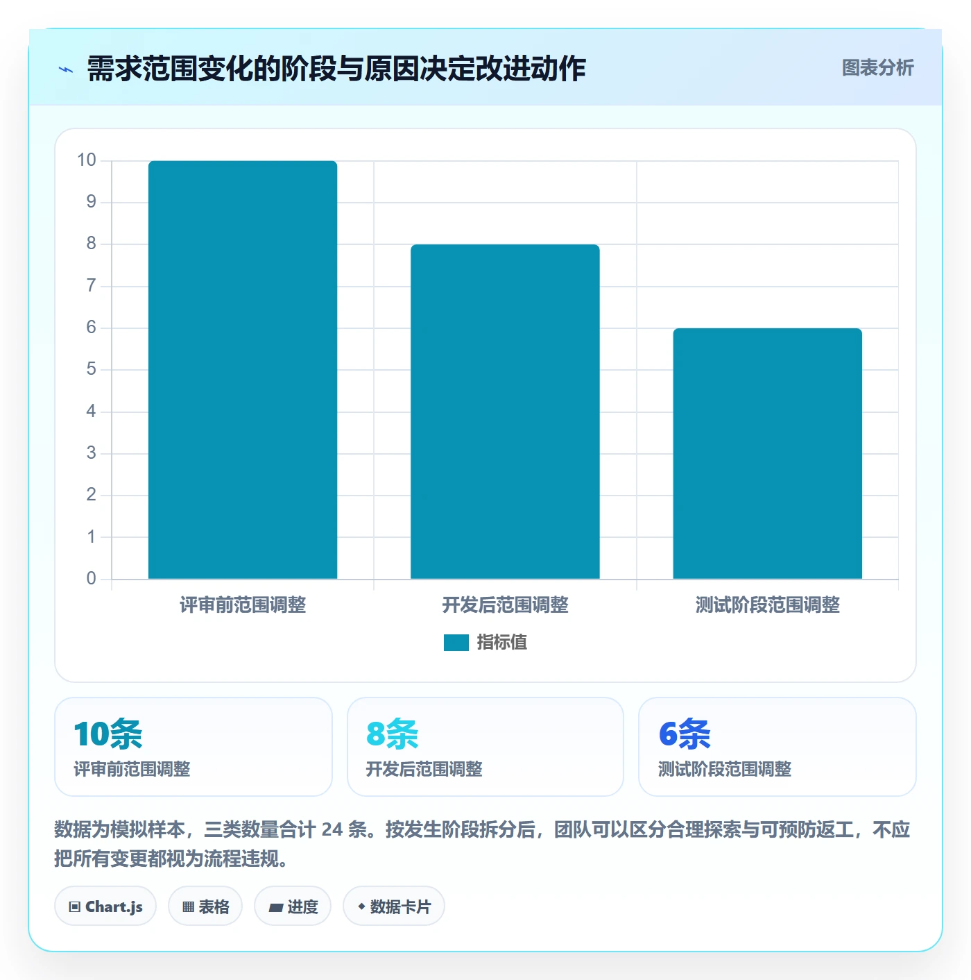 需求分析实操方法：项目负责人提升需求管理效率的数据分析方法与模板