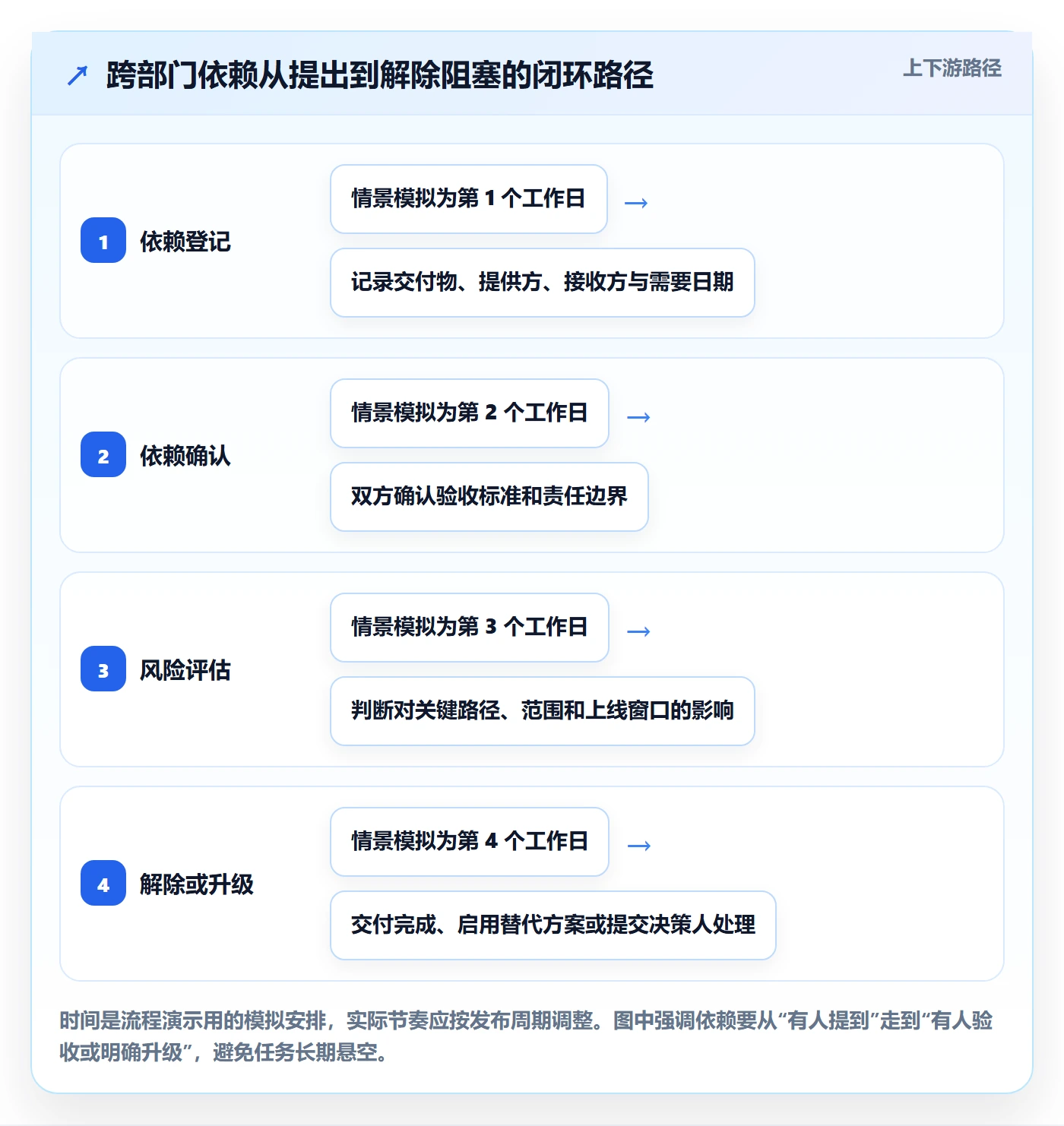 发布最佳实践:跨部门团队发布管理流程优化,常见问题