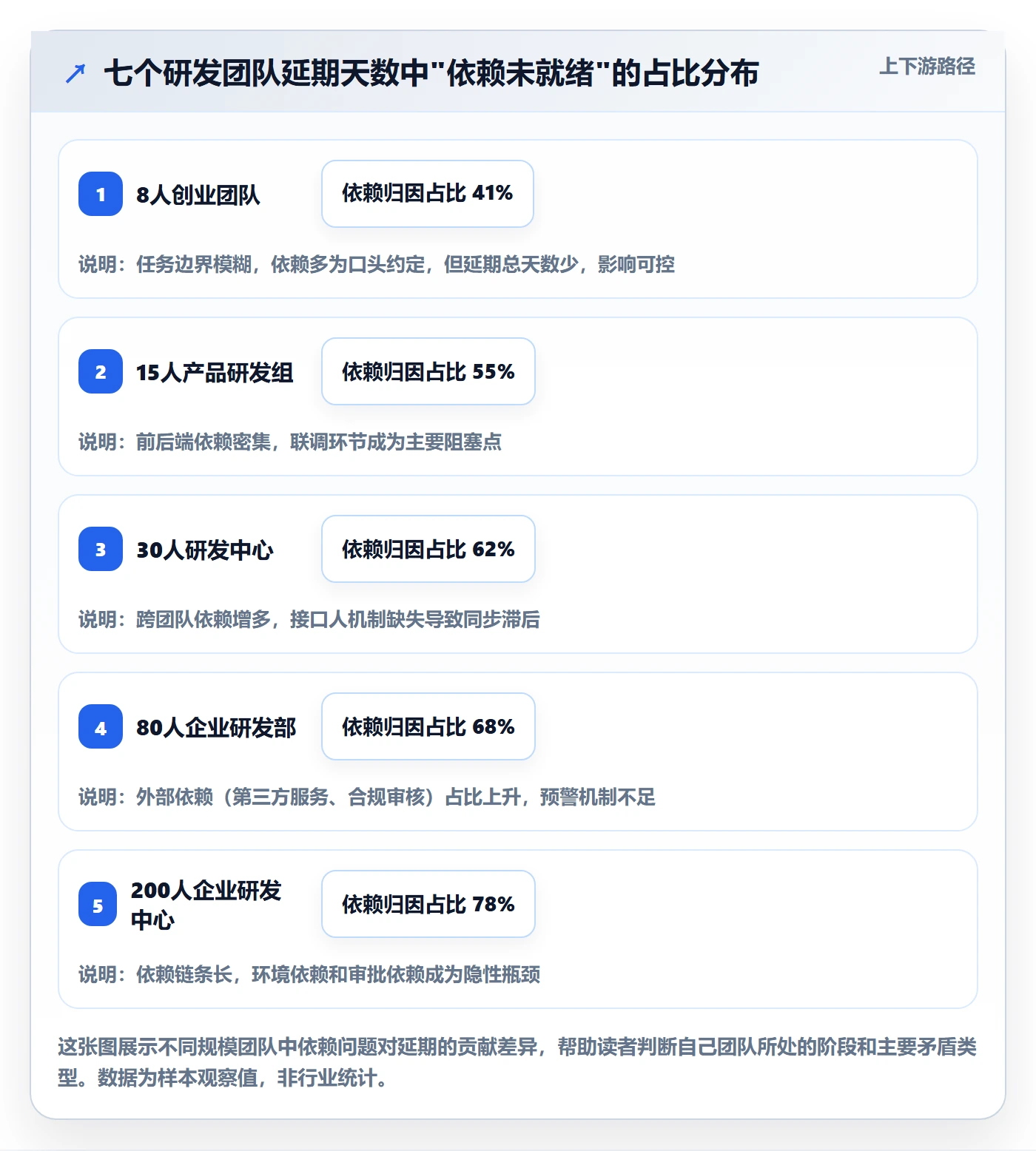 依赖关系管理指南:研发团队如何做好任务依赖,协同管理全流程
