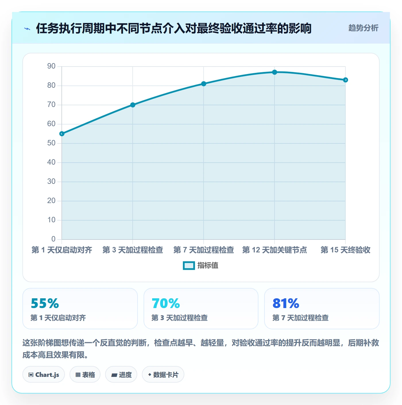 提交最佳实践:企业管理者任务验收流程优化,常见问题