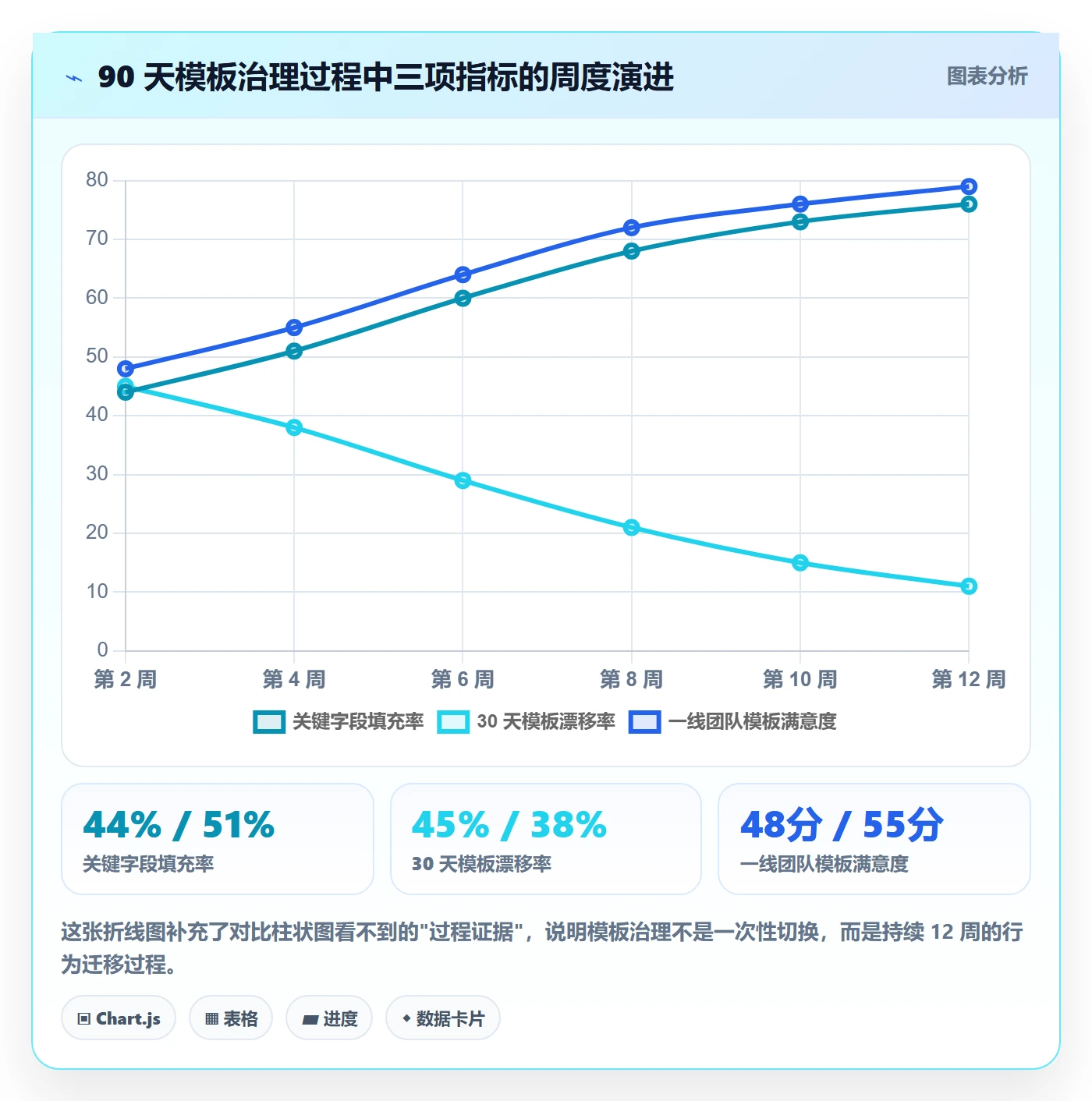 模板阶段最佳实践:研发团队项目模板数据分析,常见问题