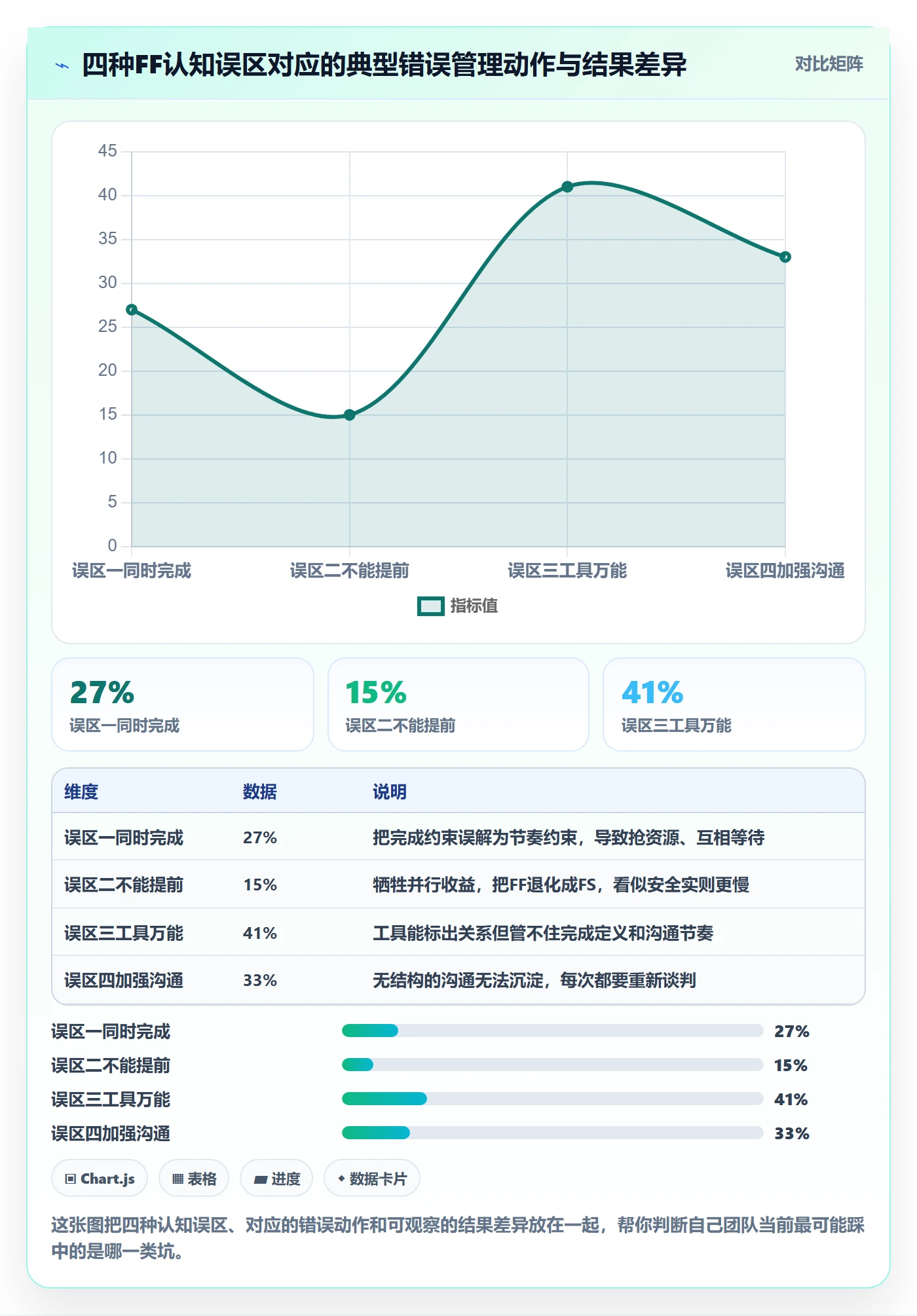 任务依赖FF全流程:管理层协同管理与一文讲清