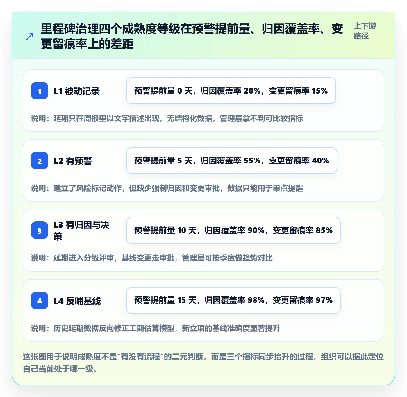 节点延期流程与规范：管理层里程碑实操方法关键指标