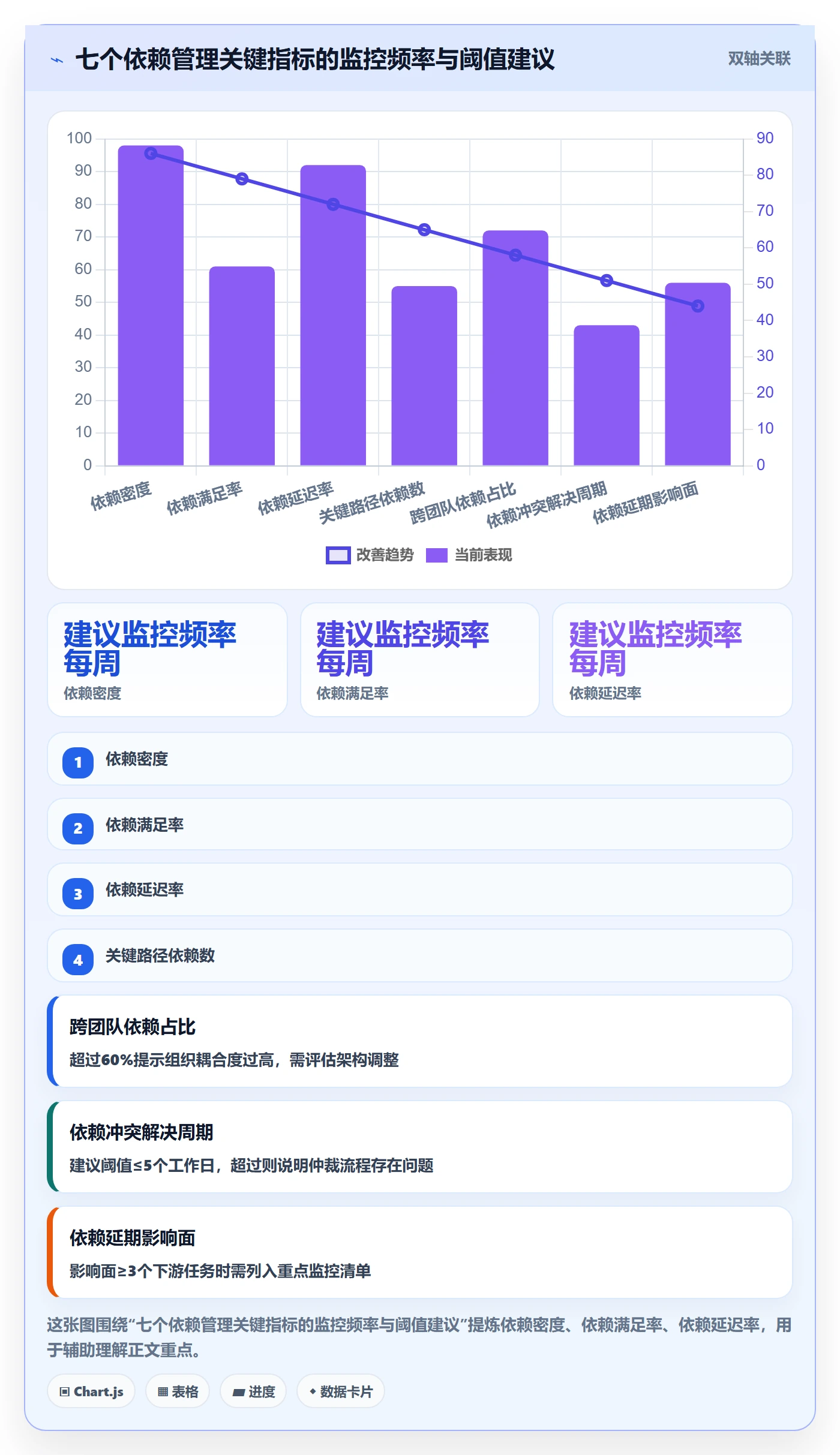 依赖冲突流程与规范:管理层任务依赖数据分析关键指标