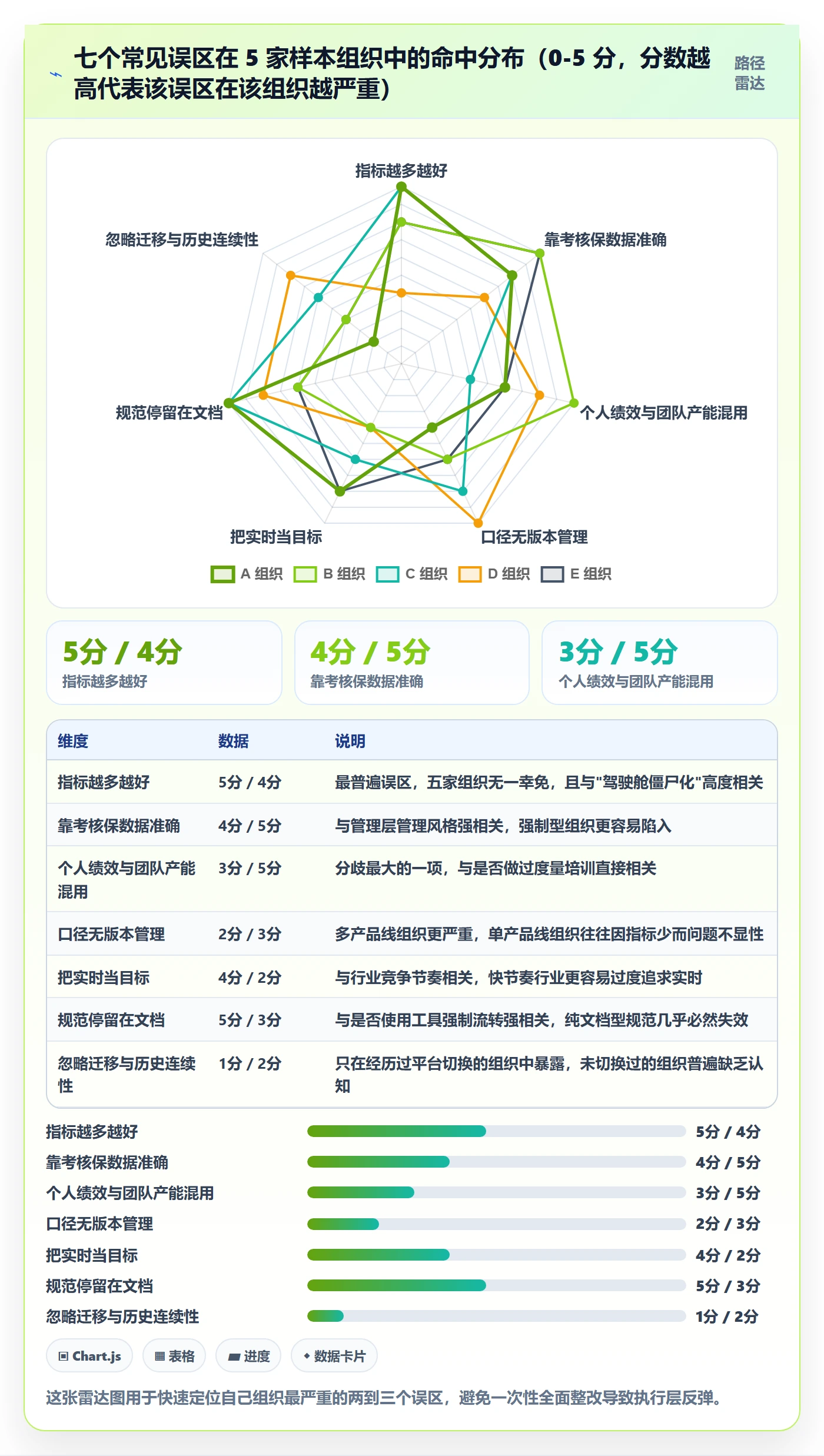 协作人流程与规范:管理层任务管理数据分析关键指标