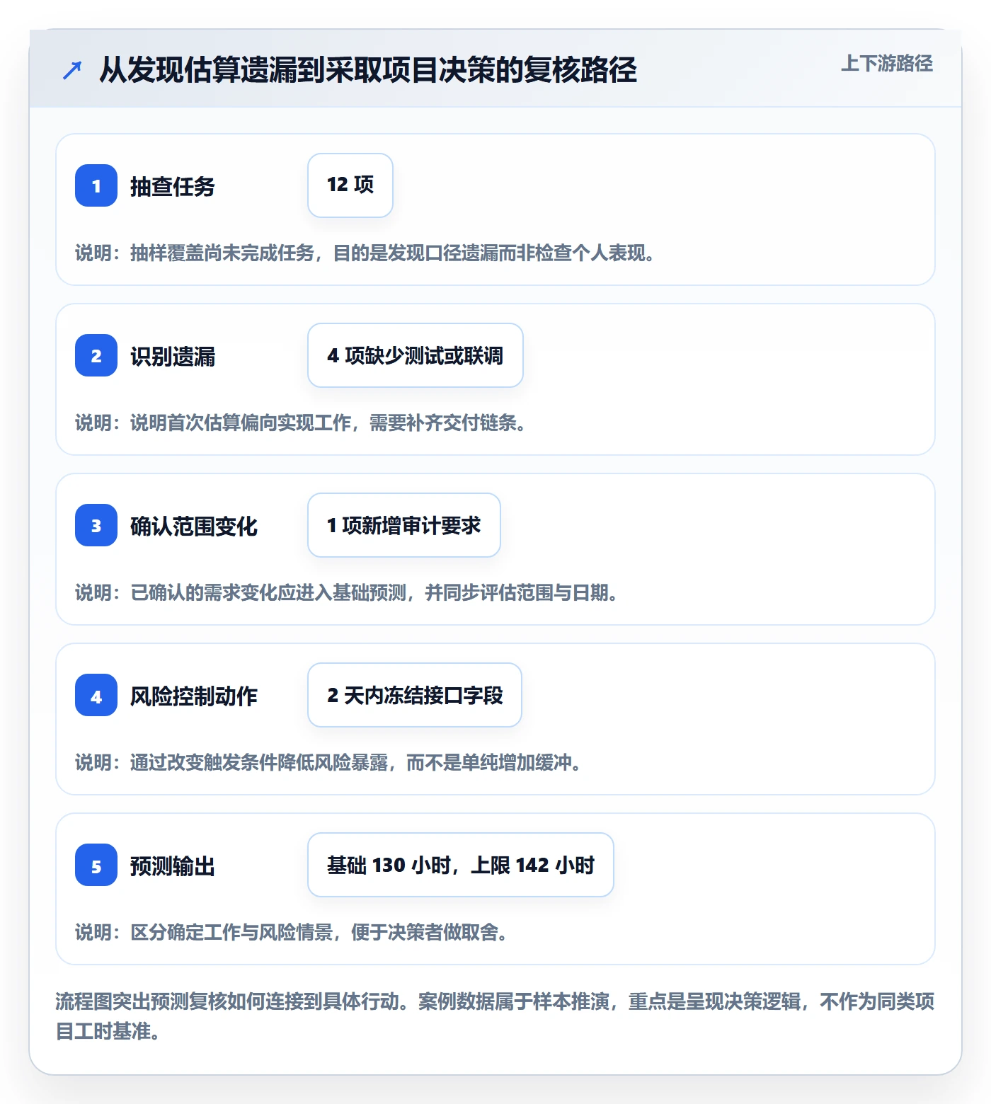工时管理如何做好剩余工时?项目经理最佳实践与操作步骤