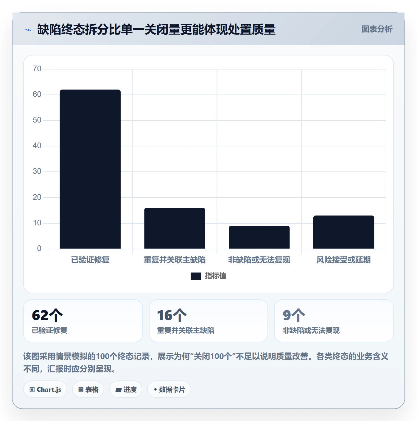 Bug / 缺陷关闭全流程：项目经理数据分析与一文讲清