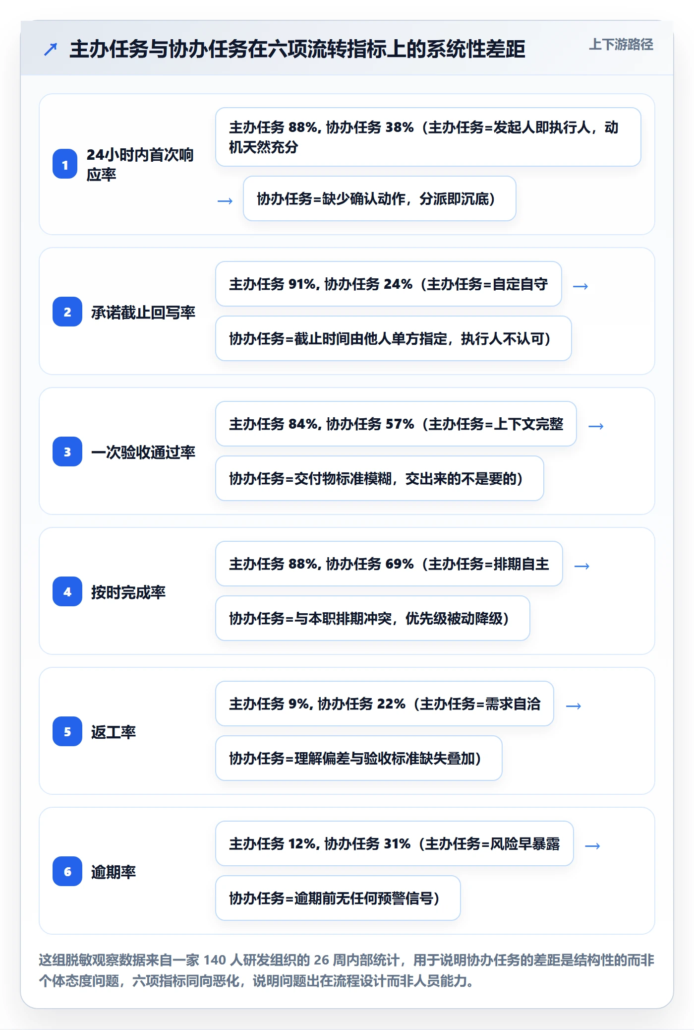 协办管理指南：项目成员如何做好任务分派，数据分析全流程