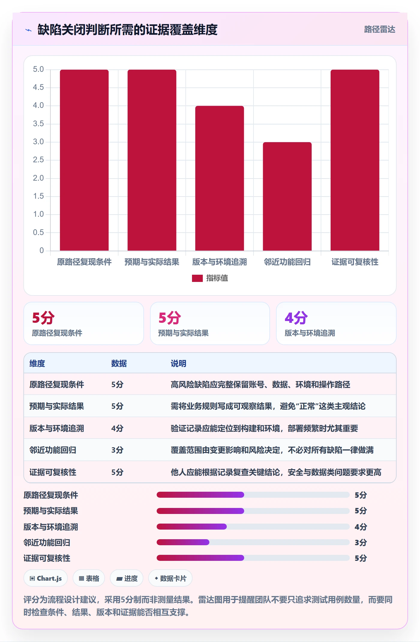 Bug / 缺陷验证教程:项目成员实操方法,避坑指南