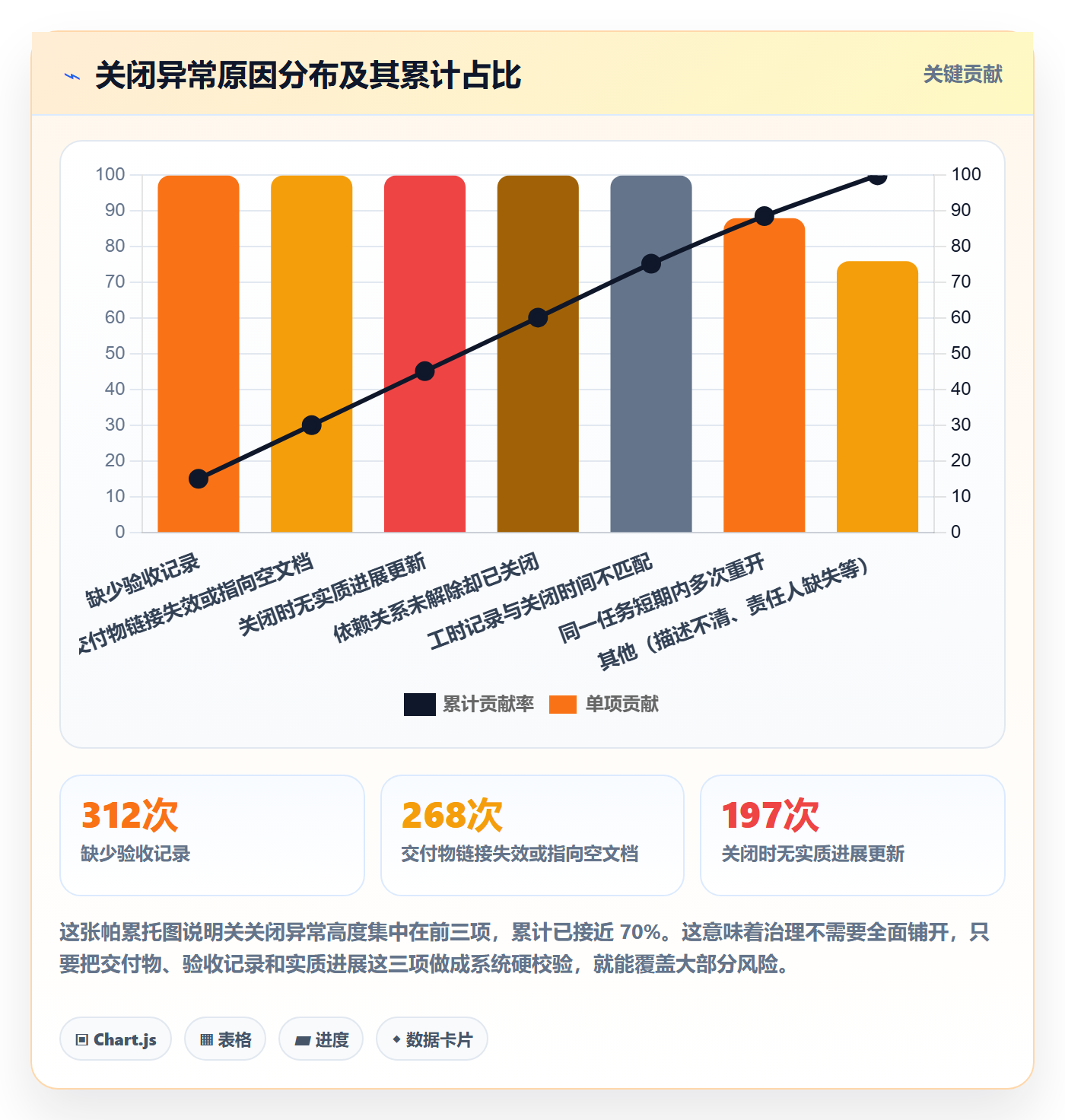 关闭最佳实践:PMO任务执行风险控制,常见问题