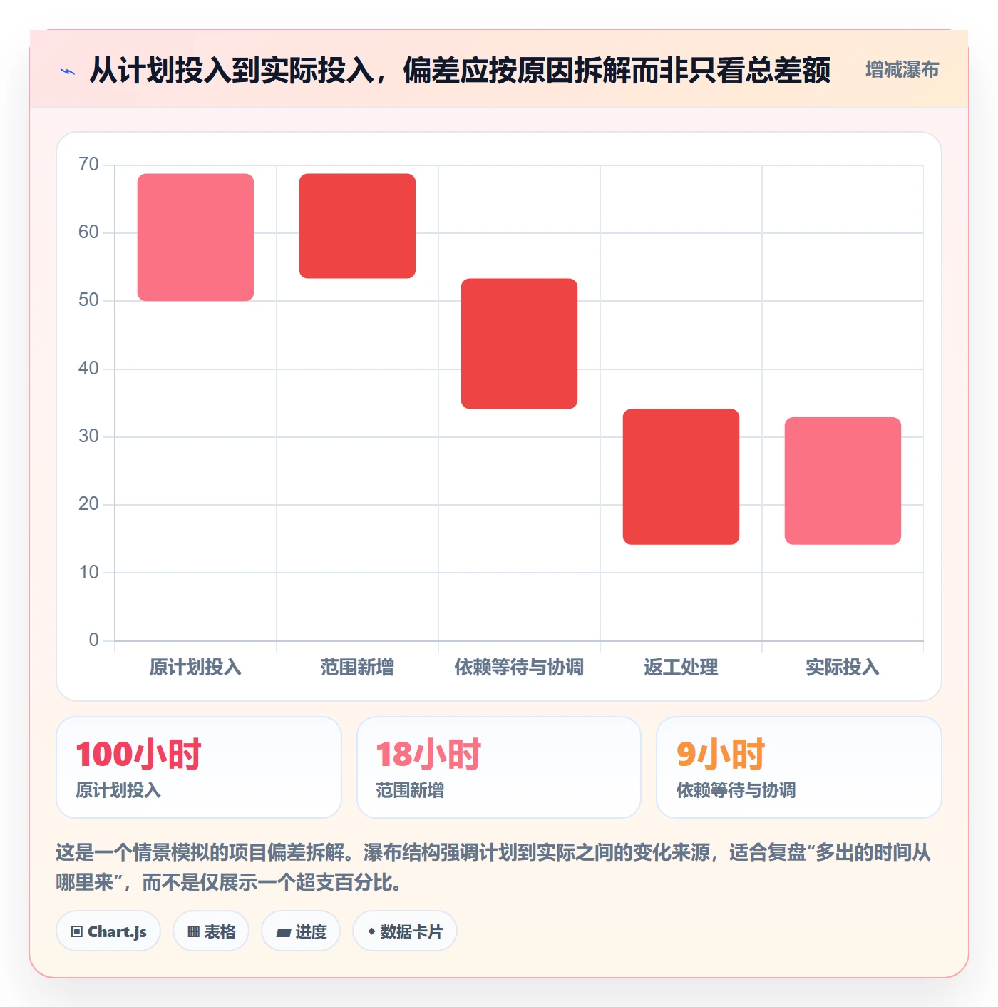 周报工时怎么做?跨部门团队最佳实践:工时表从0到1