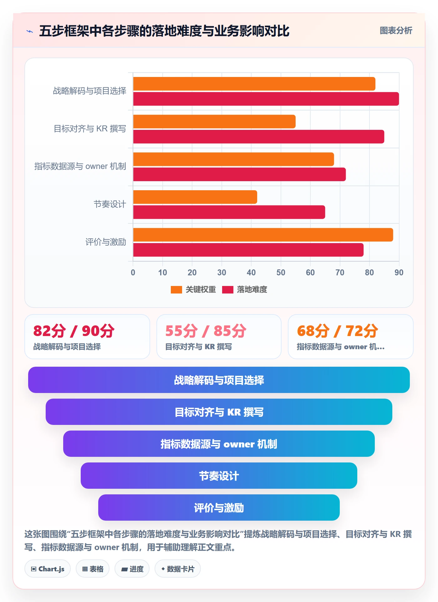 关键结果最佳实践:企业管理者项目目标制度设计,常见问题