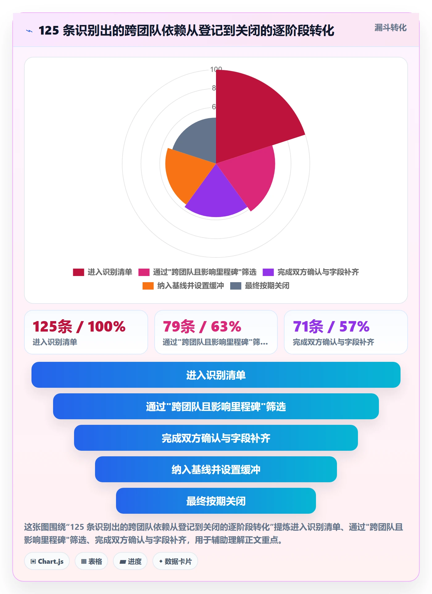 任务依赖FS全流程:PMO最佳实践与一文讲清