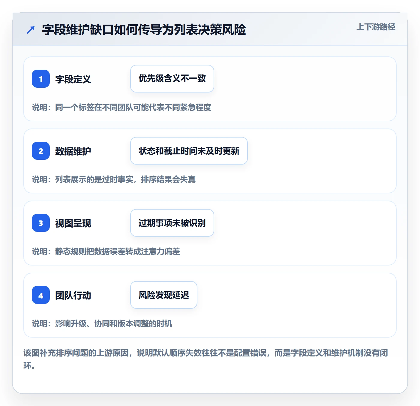 排序怎么做？研发团队制度设计：列表视图从0到1
