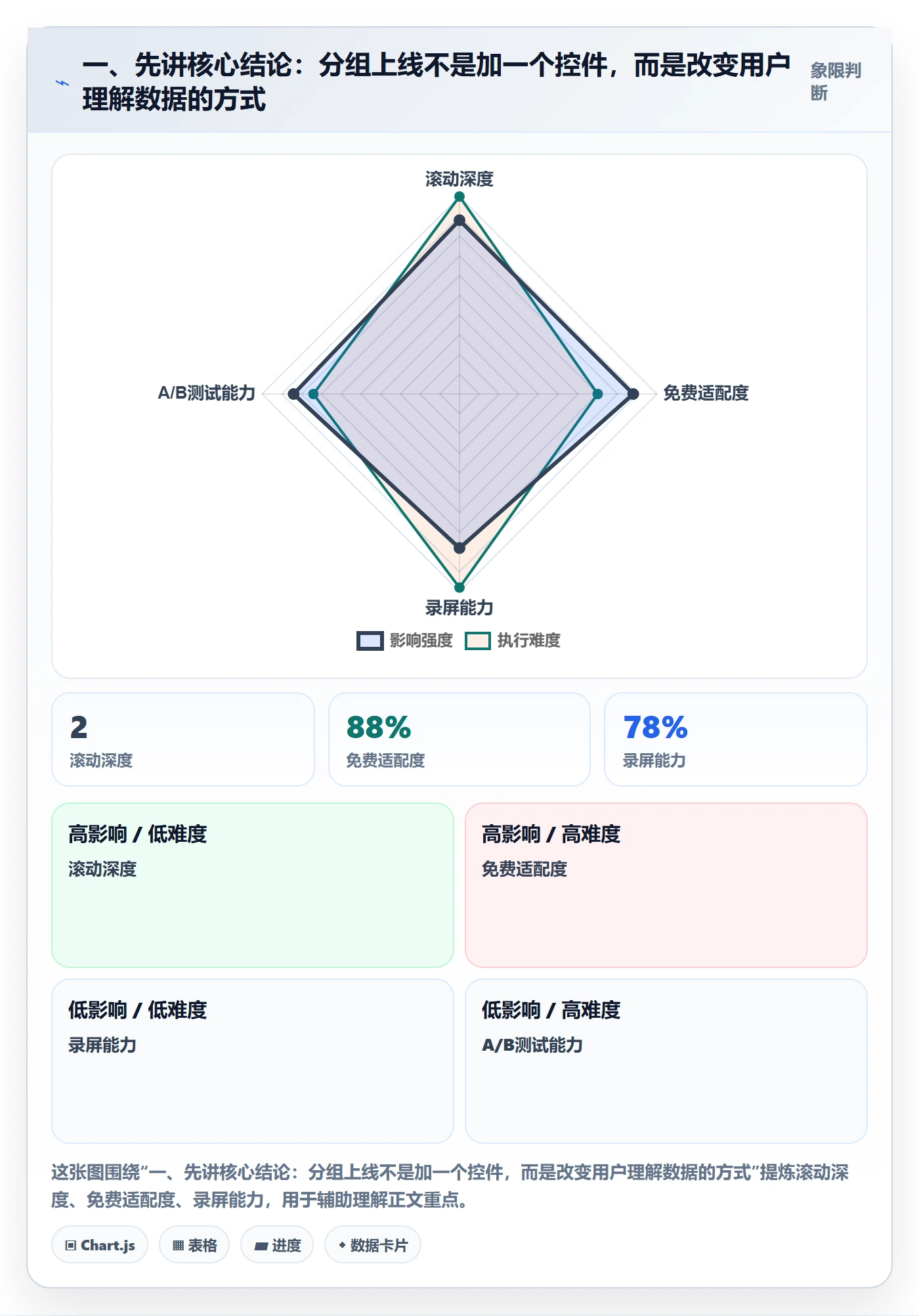 分组落地方案：产品经理开展列表视图的风险控制案例解析