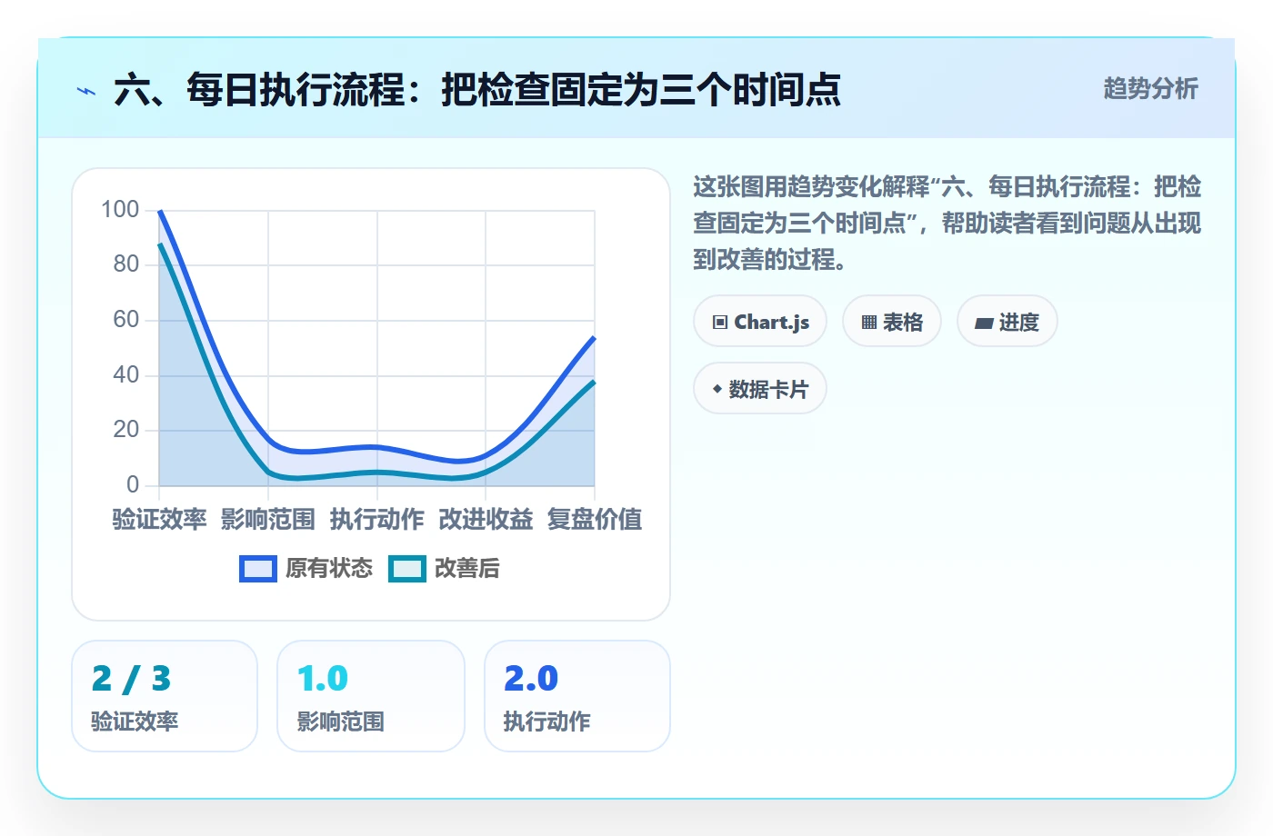 六、每日执行流程：把检查固定为三个时间点
