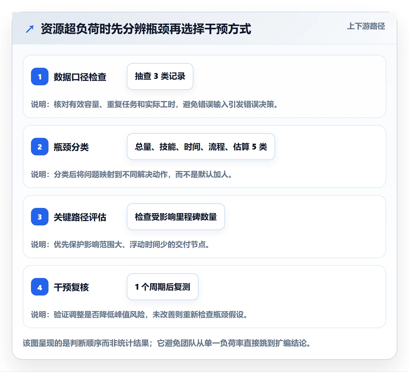 资源负载如何做好负荷？项目经理实操方法与操作步骤