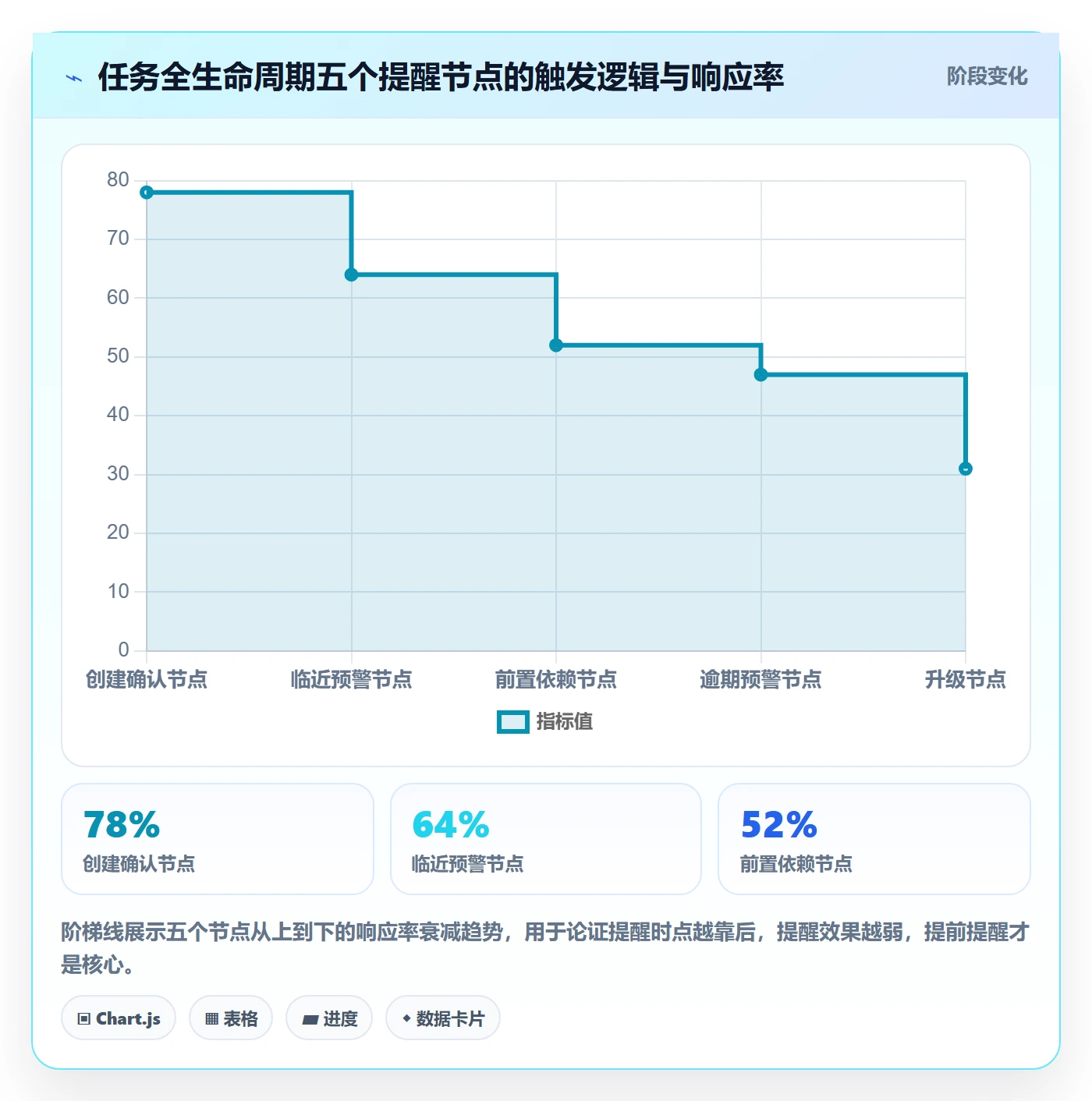 提前提醒流程与规范:项目经理任务提醒制度设计关键指标
