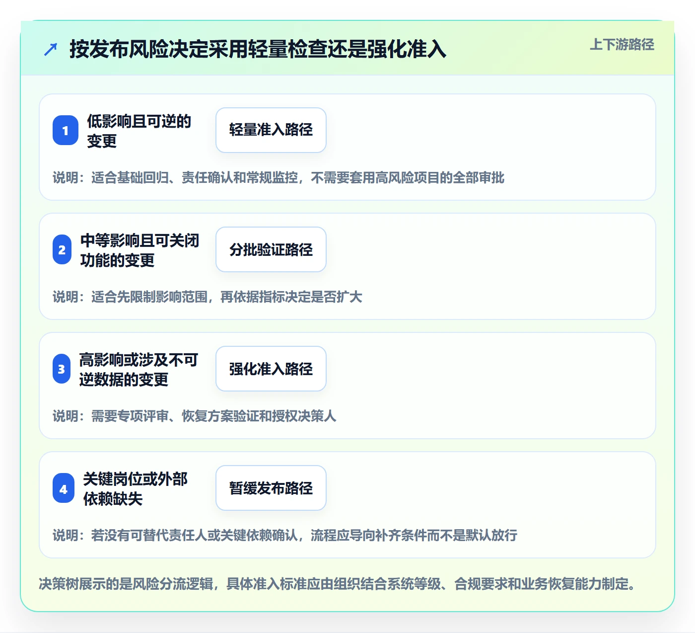 上线实操方法:项目经理提升发布管理效率的协同管理方法与模板