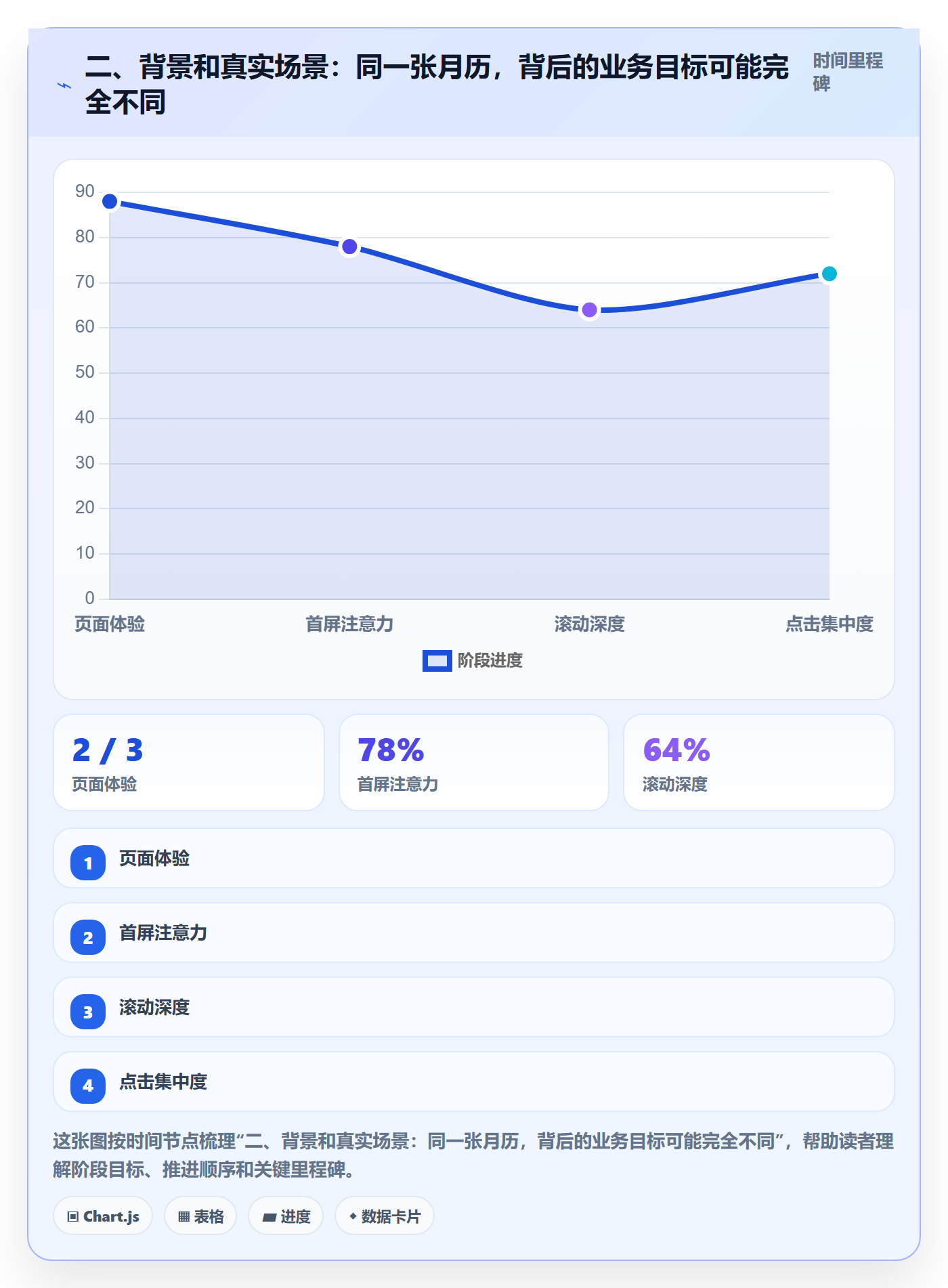 二、背景和真实场景:同一张月历,背后的业务目标可能完全不同