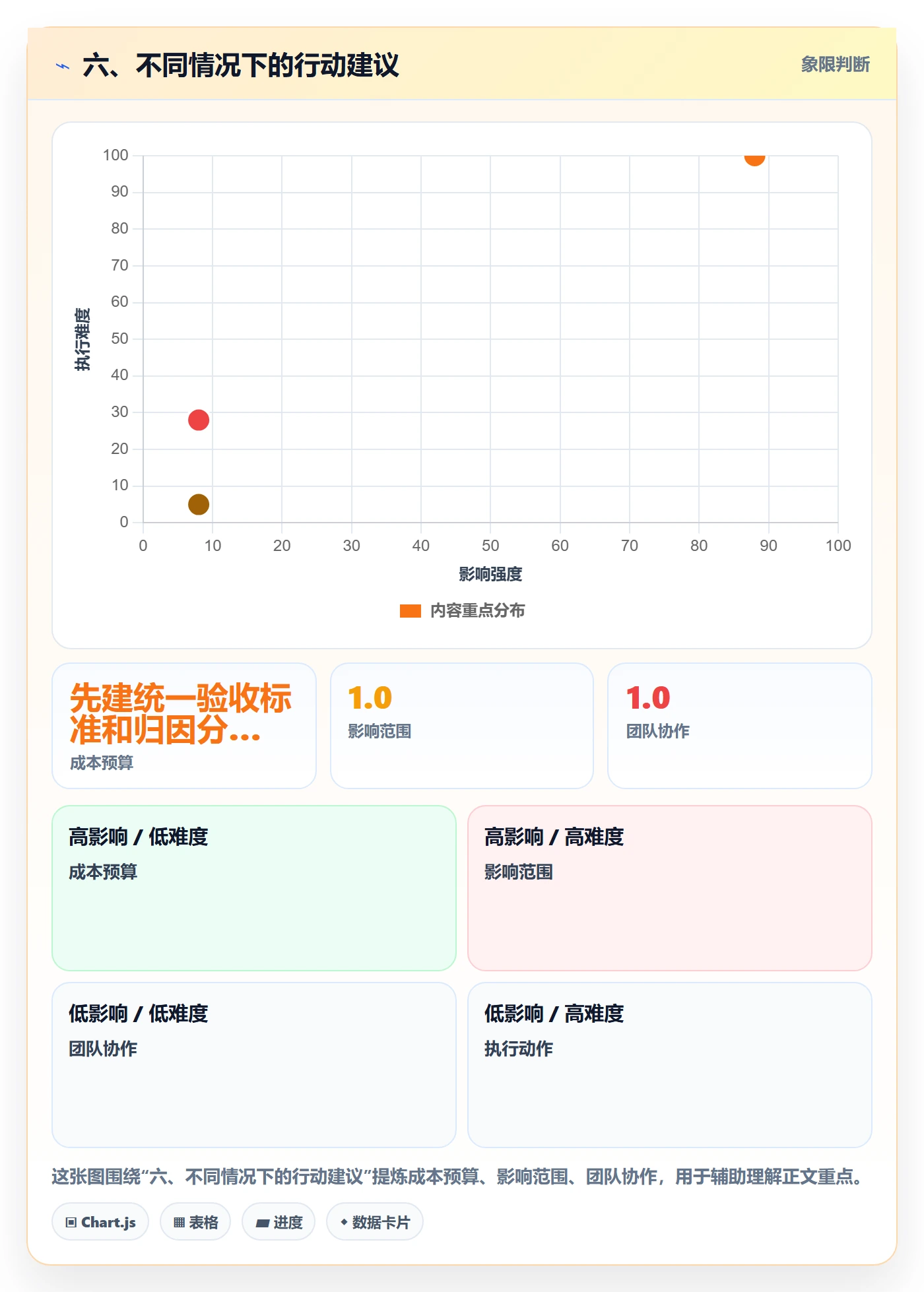 六、不同情况下的行动建议