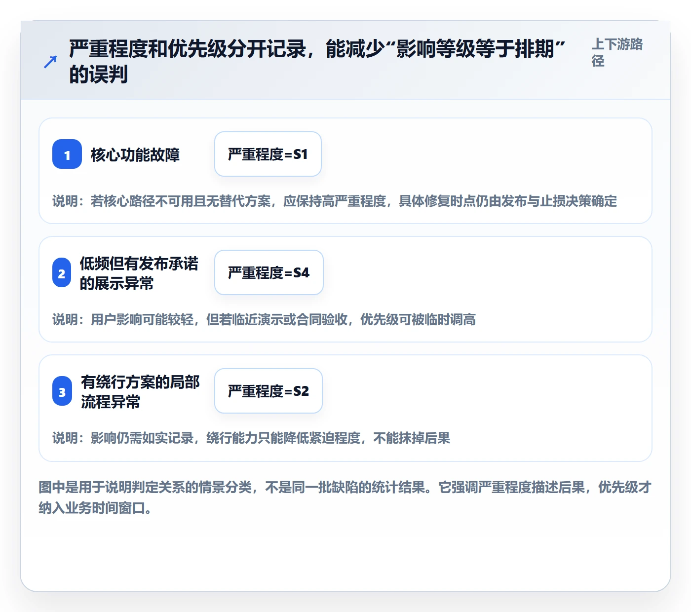 严重程度实操方法：项目负责人提升Bug / 缺陷效率的入门指南方法与模板