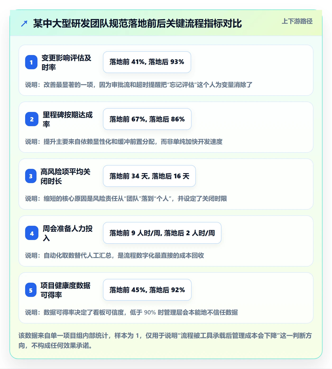 项目目标流程与规范:产品经理项目目标风险控制关键指标