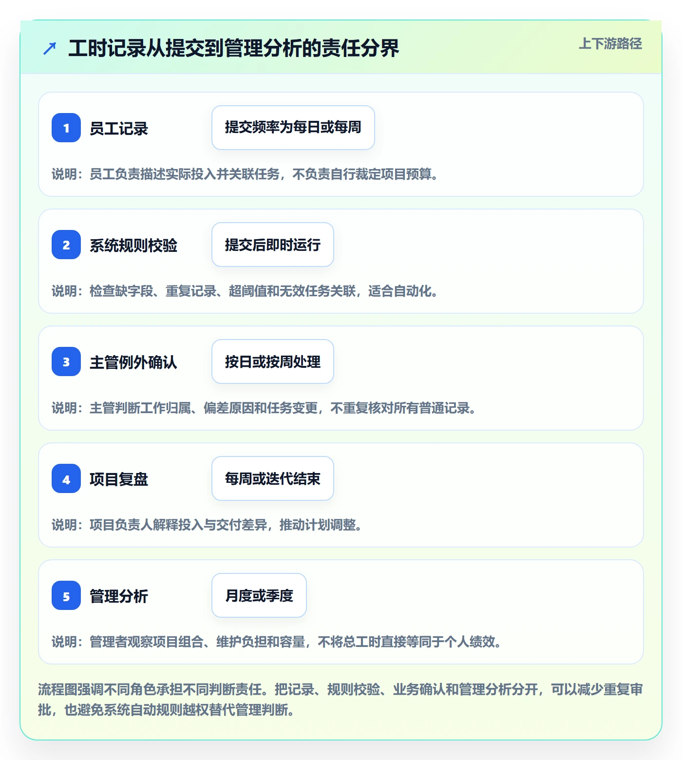 审批实操方法:产品经理提升工时表效率的制度设计方法与模板