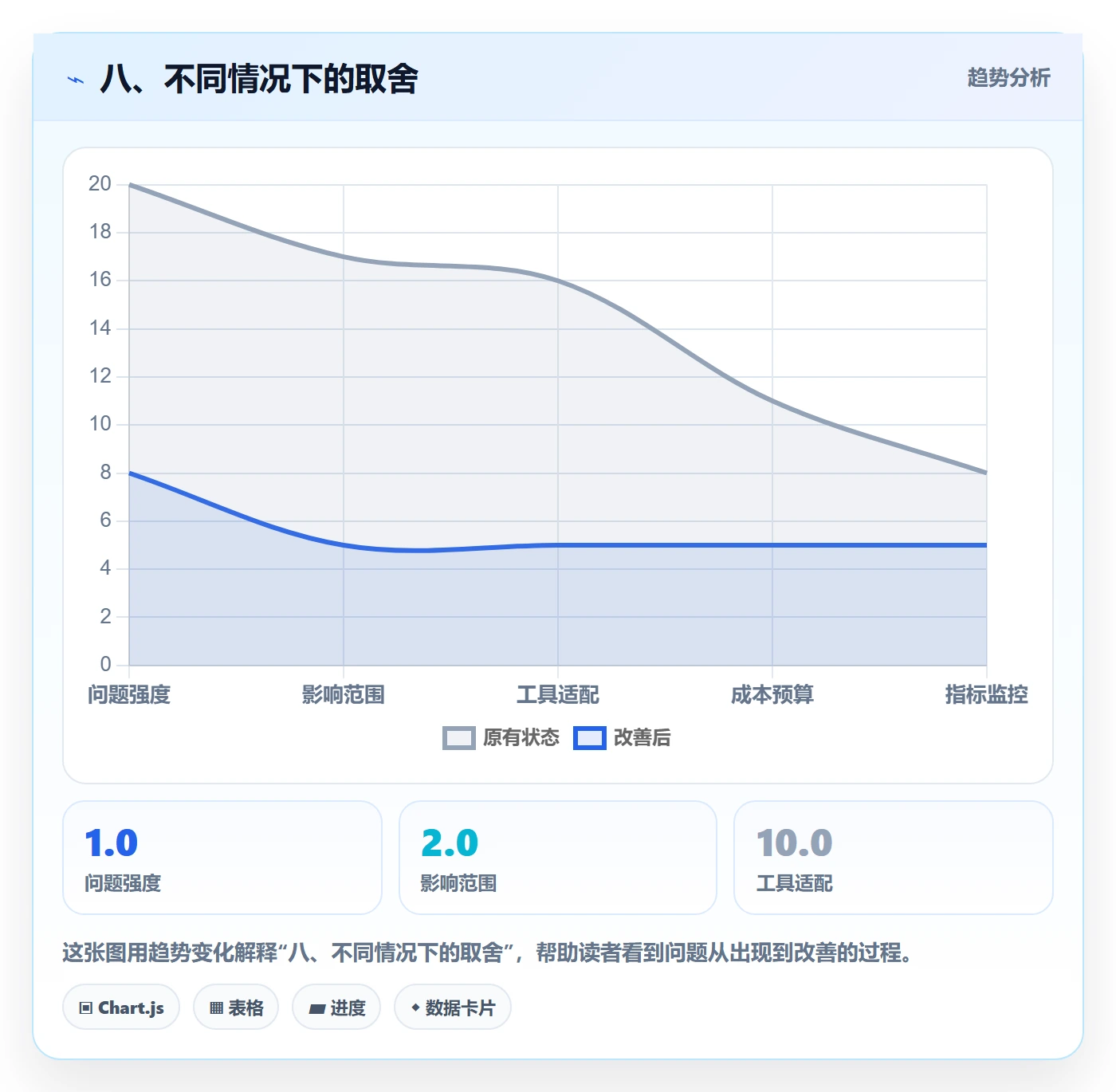八、不同情况下的取舍