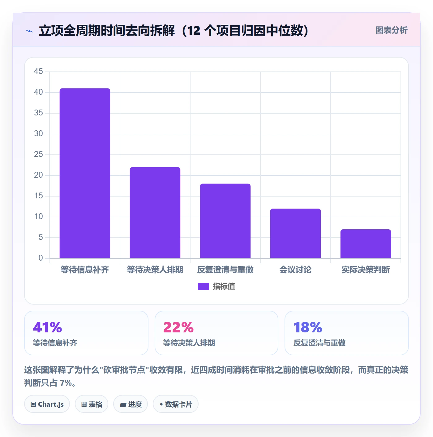 项目类型最佳实践:管理层项目立项效率提升,常见问题