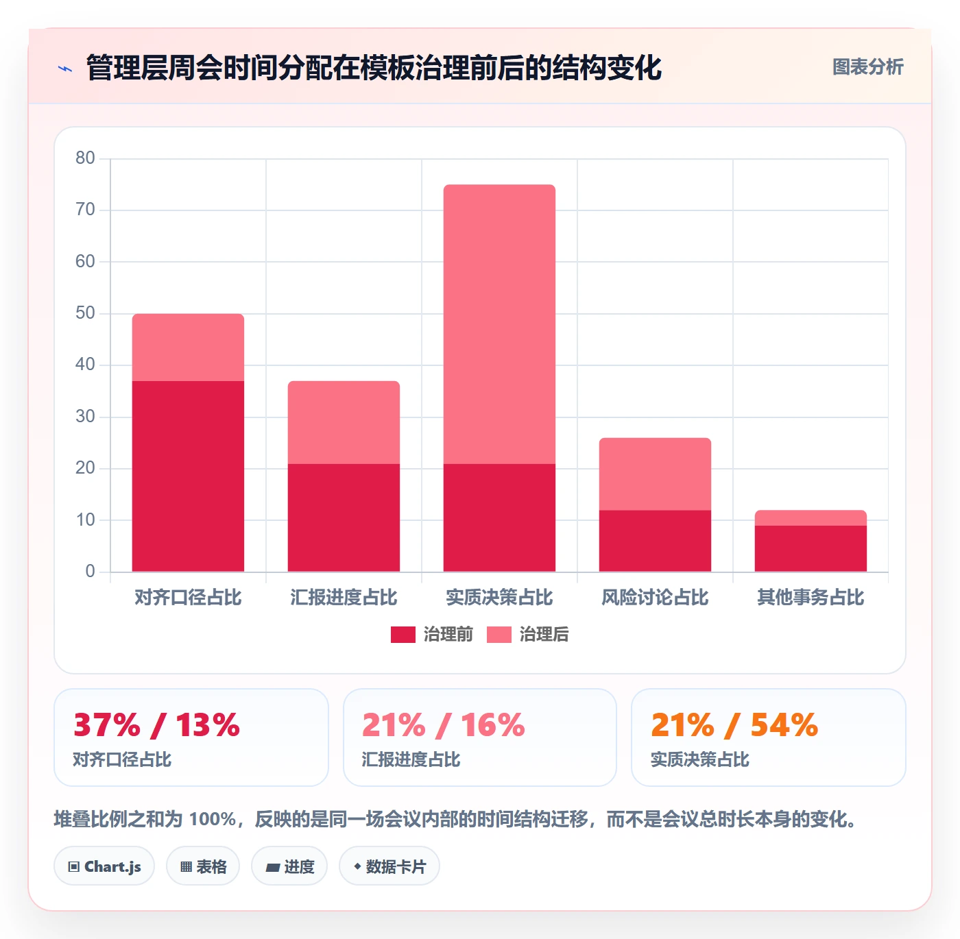 模板阶段最佳实践:管理层项目模板流程优化,常见问题