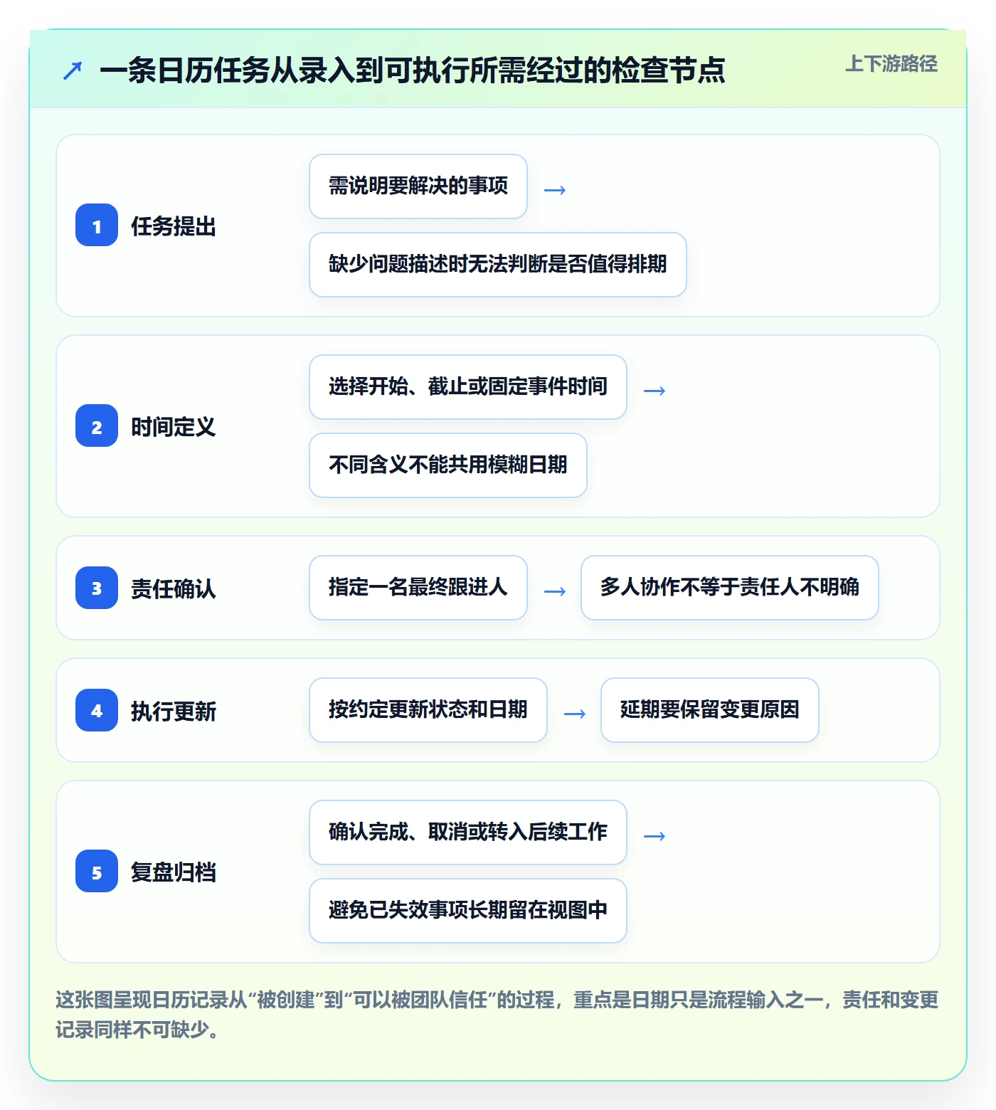 日历视图日视图教程:实施团队制度设计,避坑指南