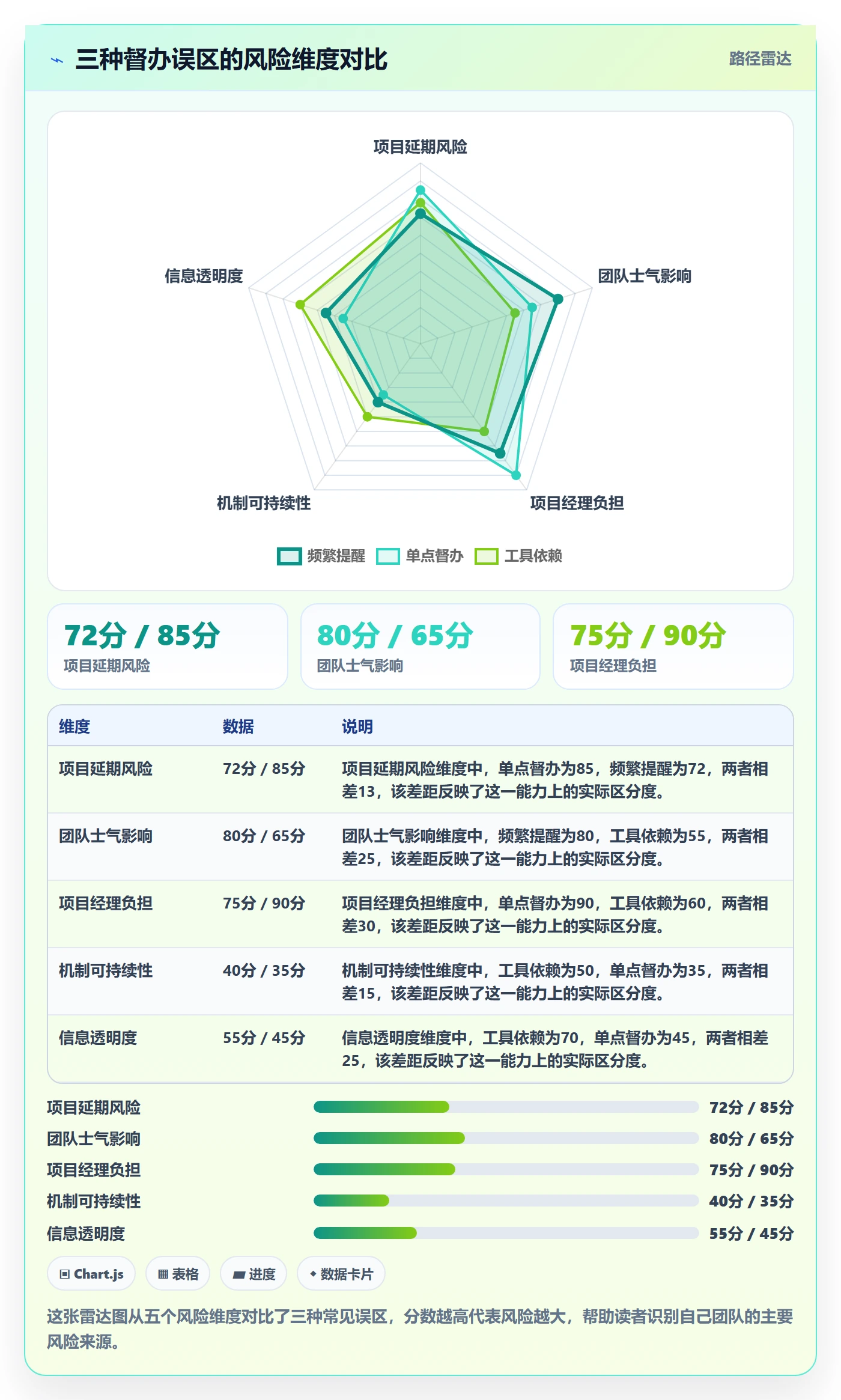 督办最佳实践:项目经理任务提醒协同管理,常见问题