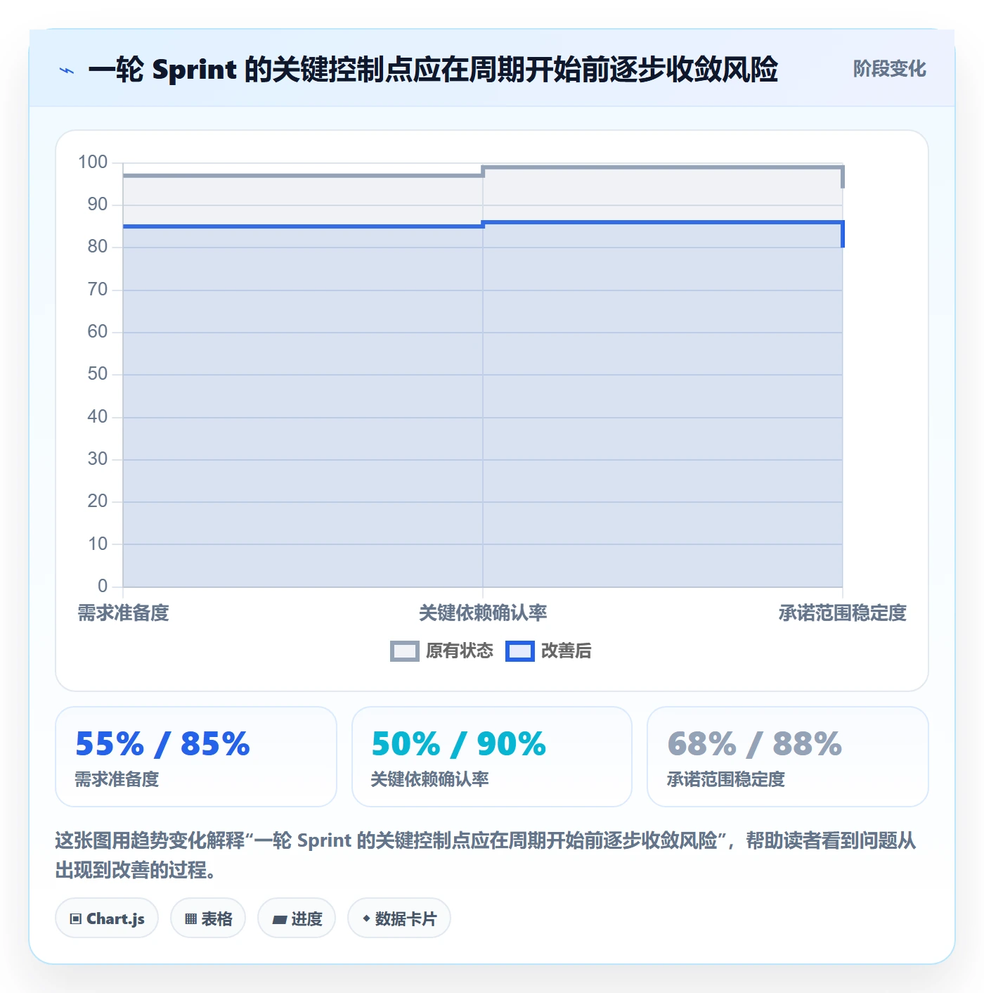 Sprint实操方法:研发团队提升迭代管理效率的实操方法方法与模板