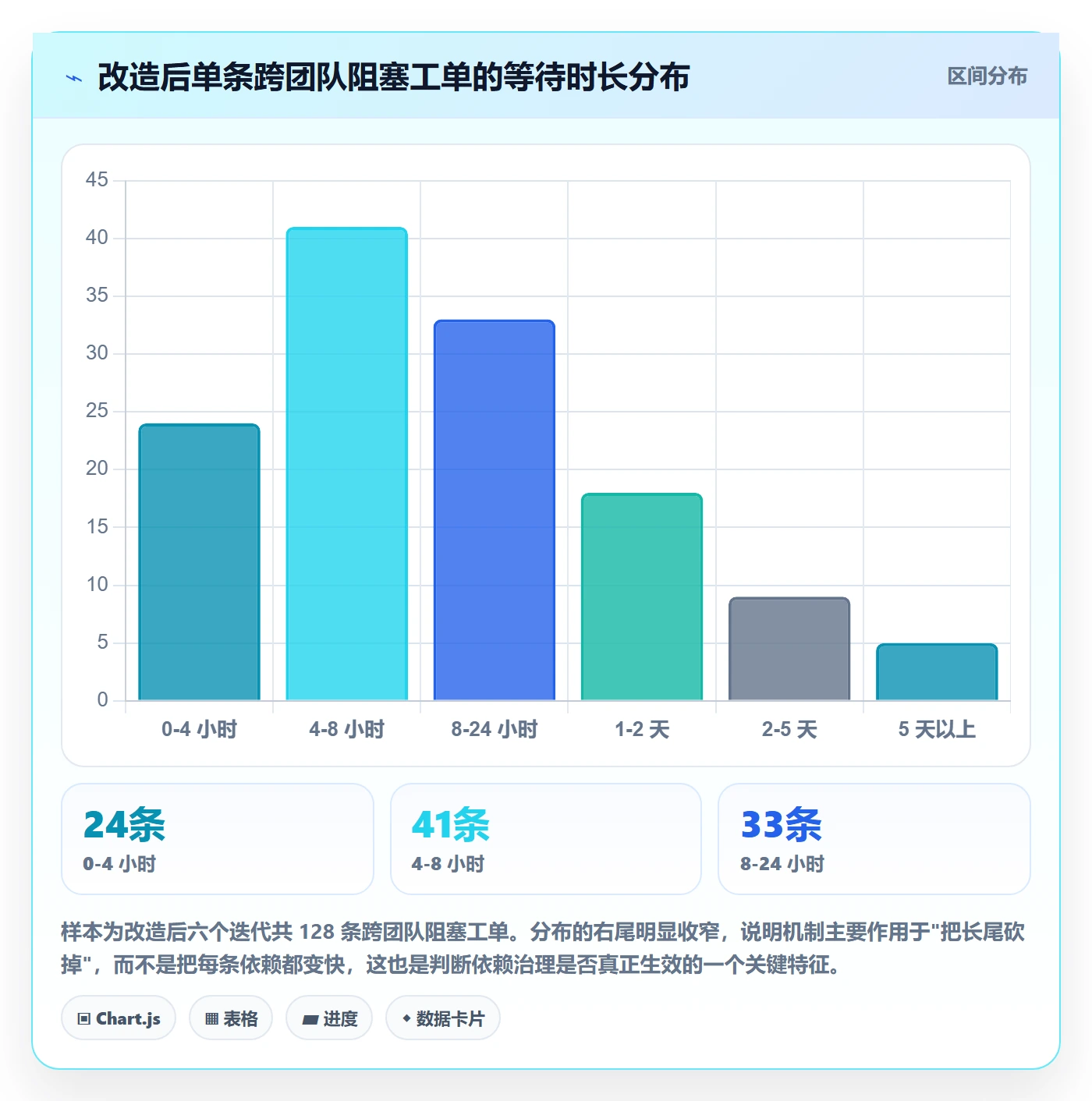 后置任务最佳实践:企业管理者任务依赖最佳实践,常见问题